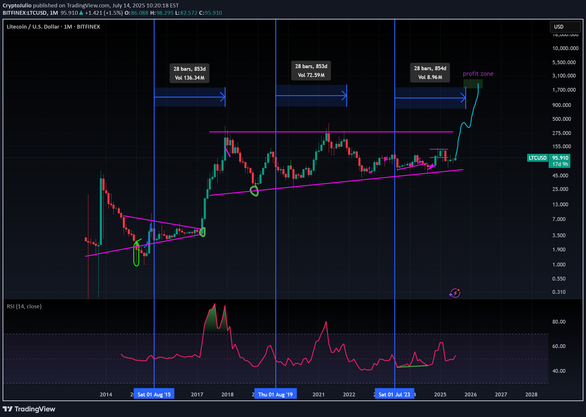 BuyLTC،Technical،CryptoJulio
