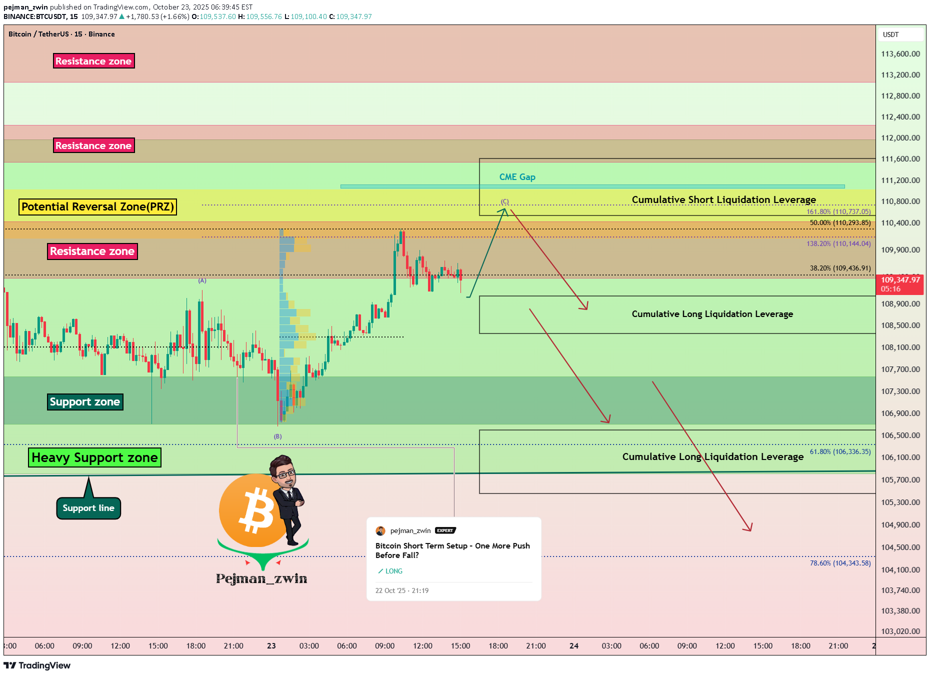 فروشBTC،تکنیکال،pejman_zwin