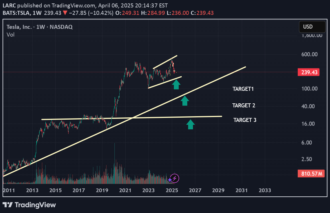 TSLAX،تکنیکال،LARC