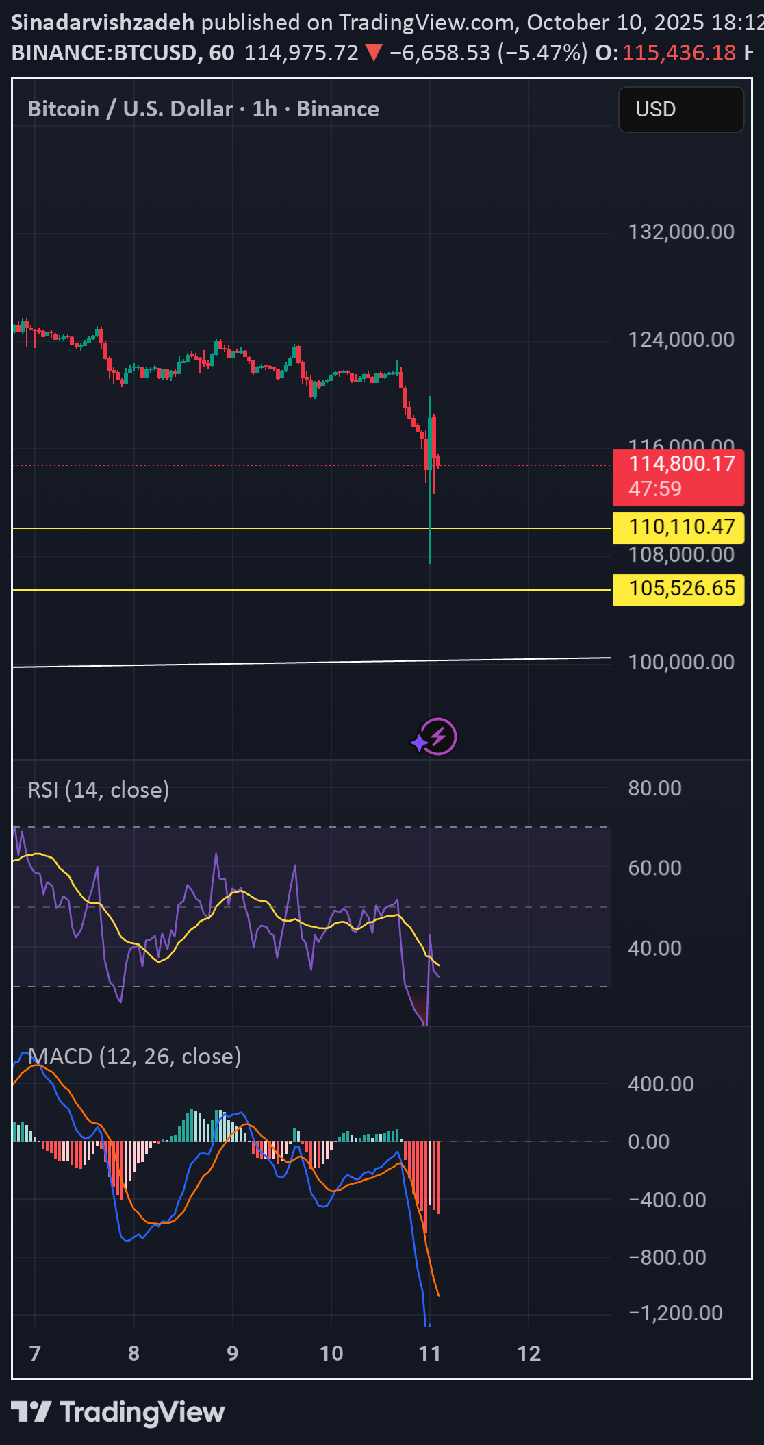 BTC،تکنیکال،Sinadarvishzadeh