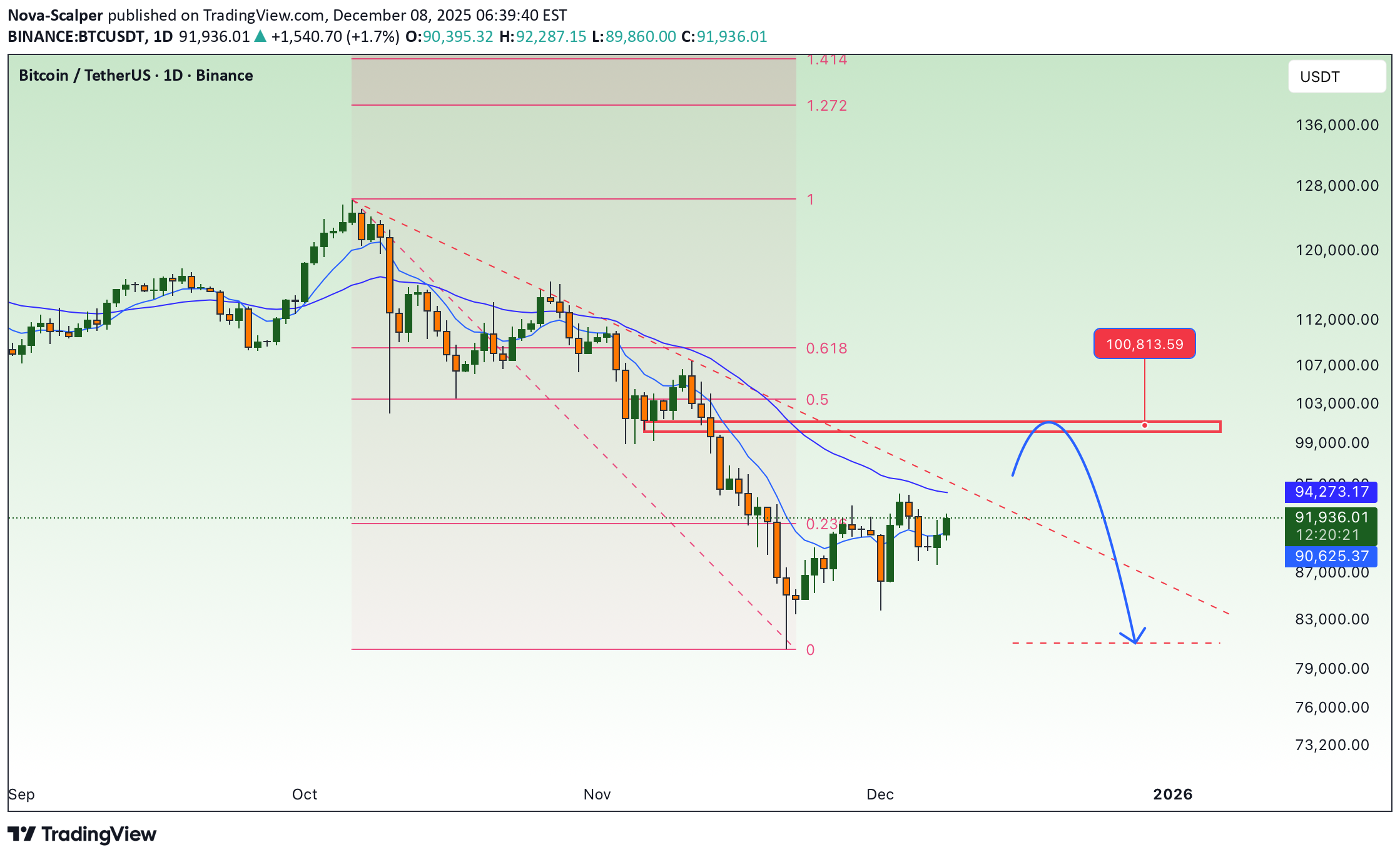 فروشBTC،تکنیکال،Nova-Scalper