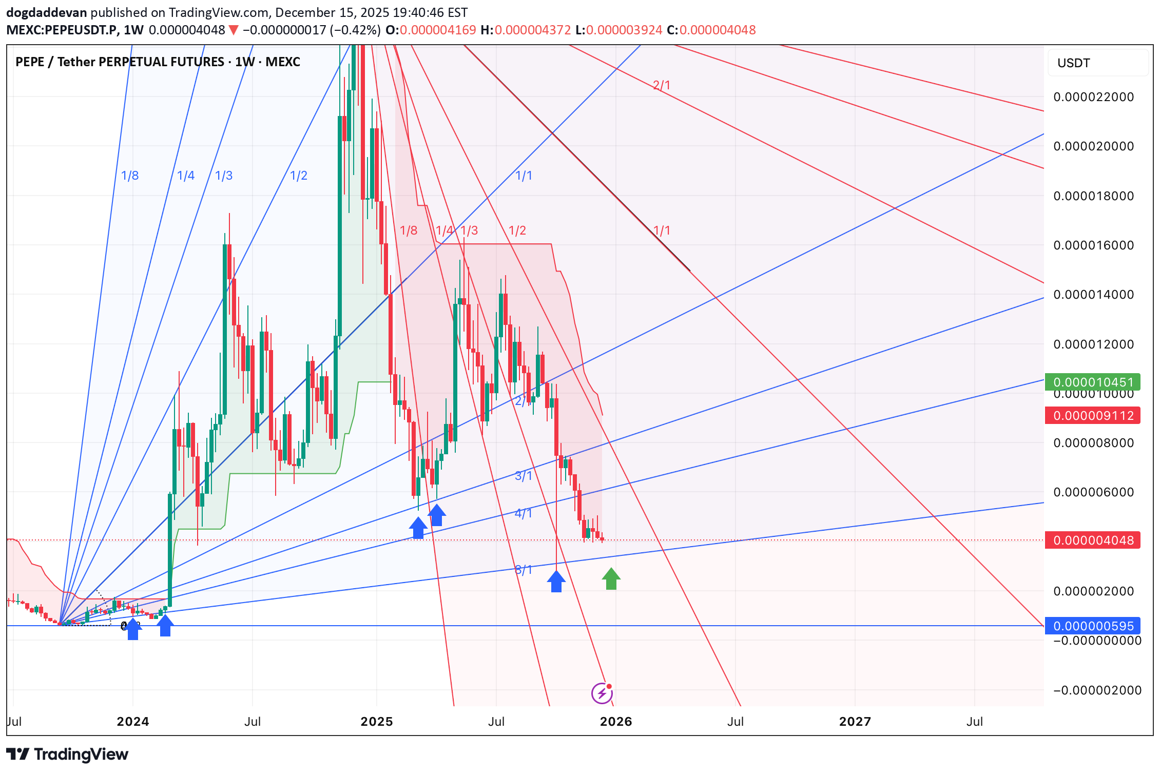 خریدPEPE،تکنیکال،dogdaddevan