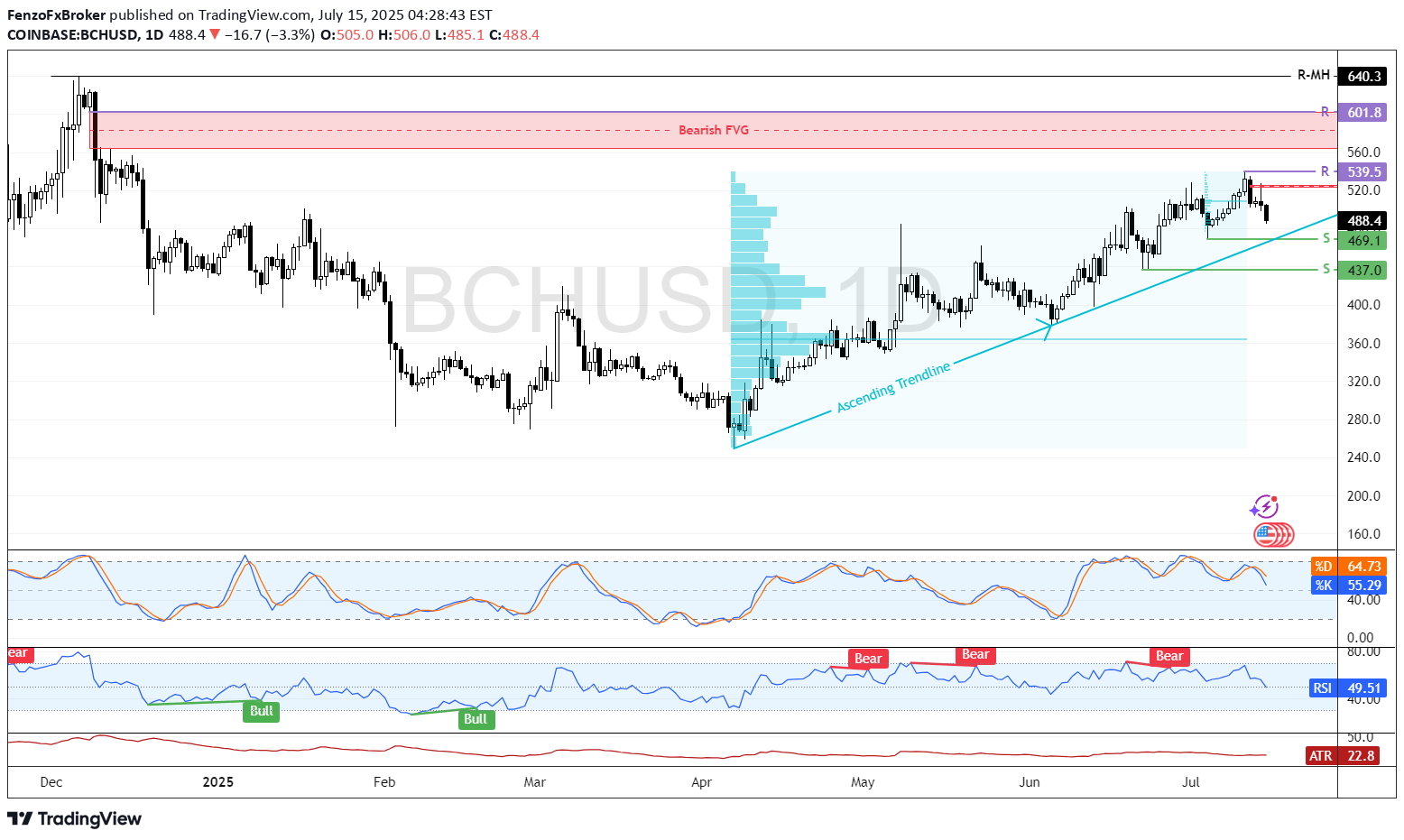 شراءBCH،التحليل الفني،FenzoFxBroker