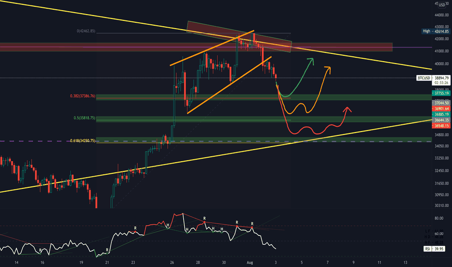 BTC،تکنیکال،ZorgOros