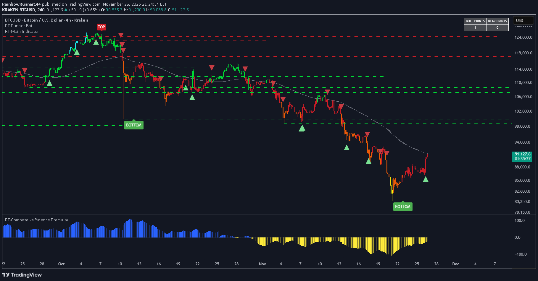 شراءBTC،التحليل الفني،RainbowRunner144