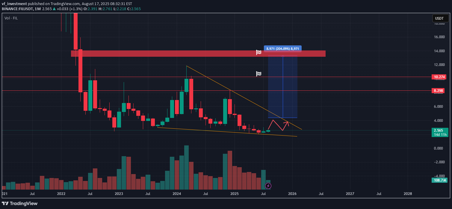 شراءFIL،التحليل الفني،vf_investment