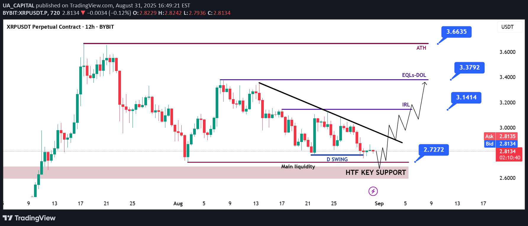 خریدXRP،تکنیکال،UA_CAPITAL