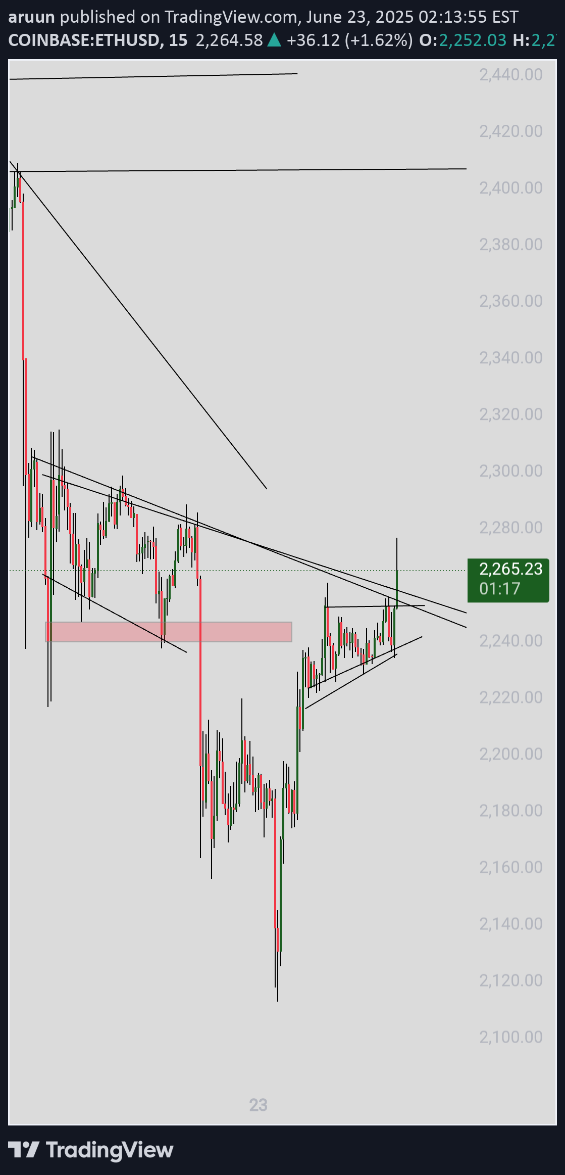خریدETH،تکنیکال،aruun