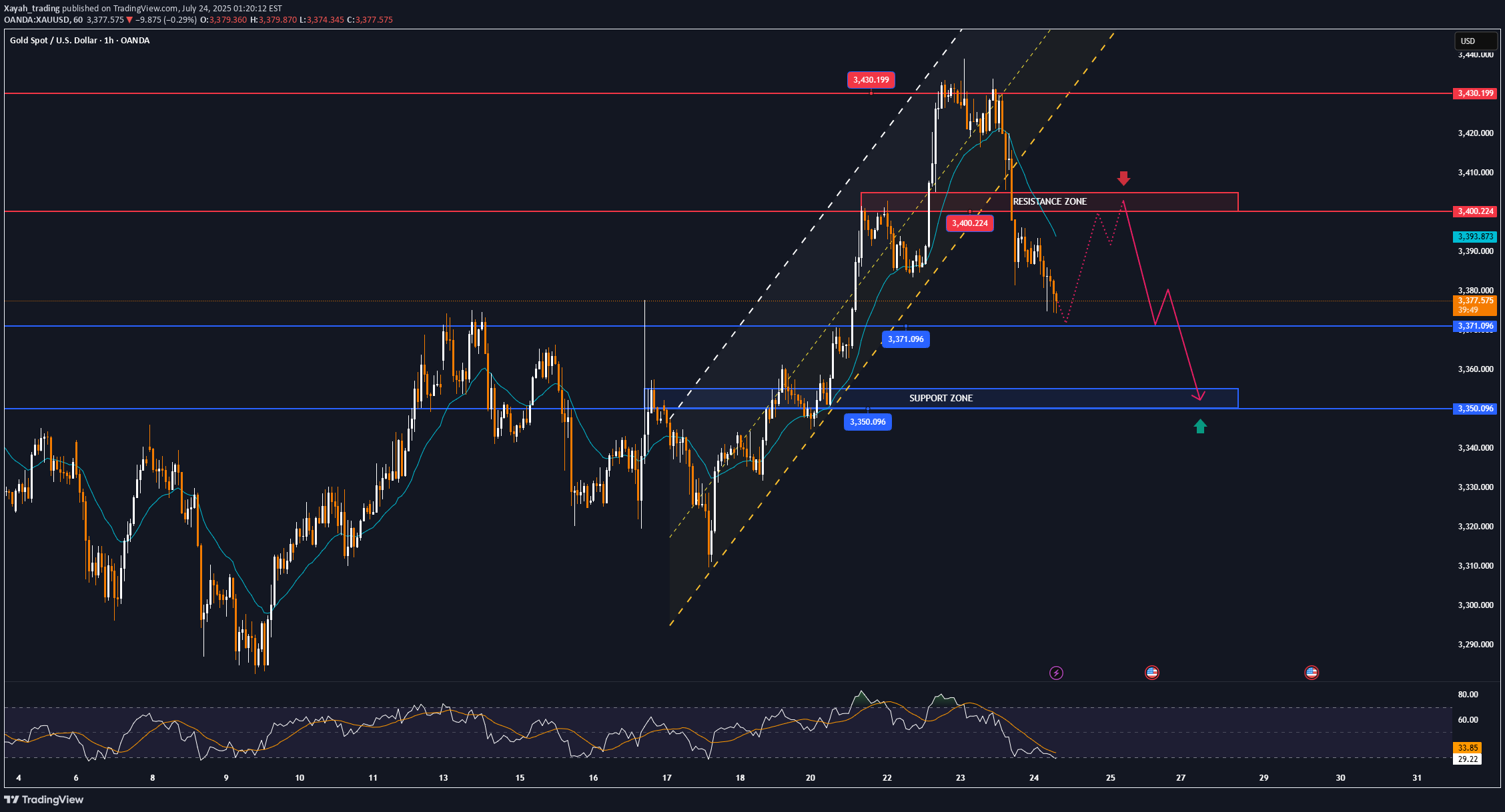 PAXG،Technical،Xayah_trading