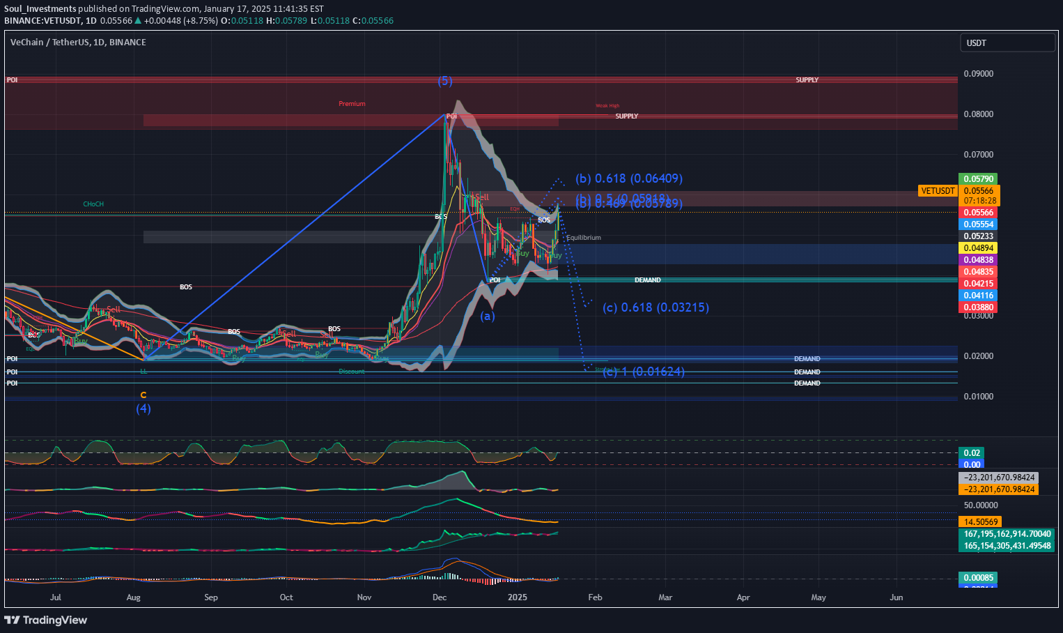 VET،Technical،Soul_Investments