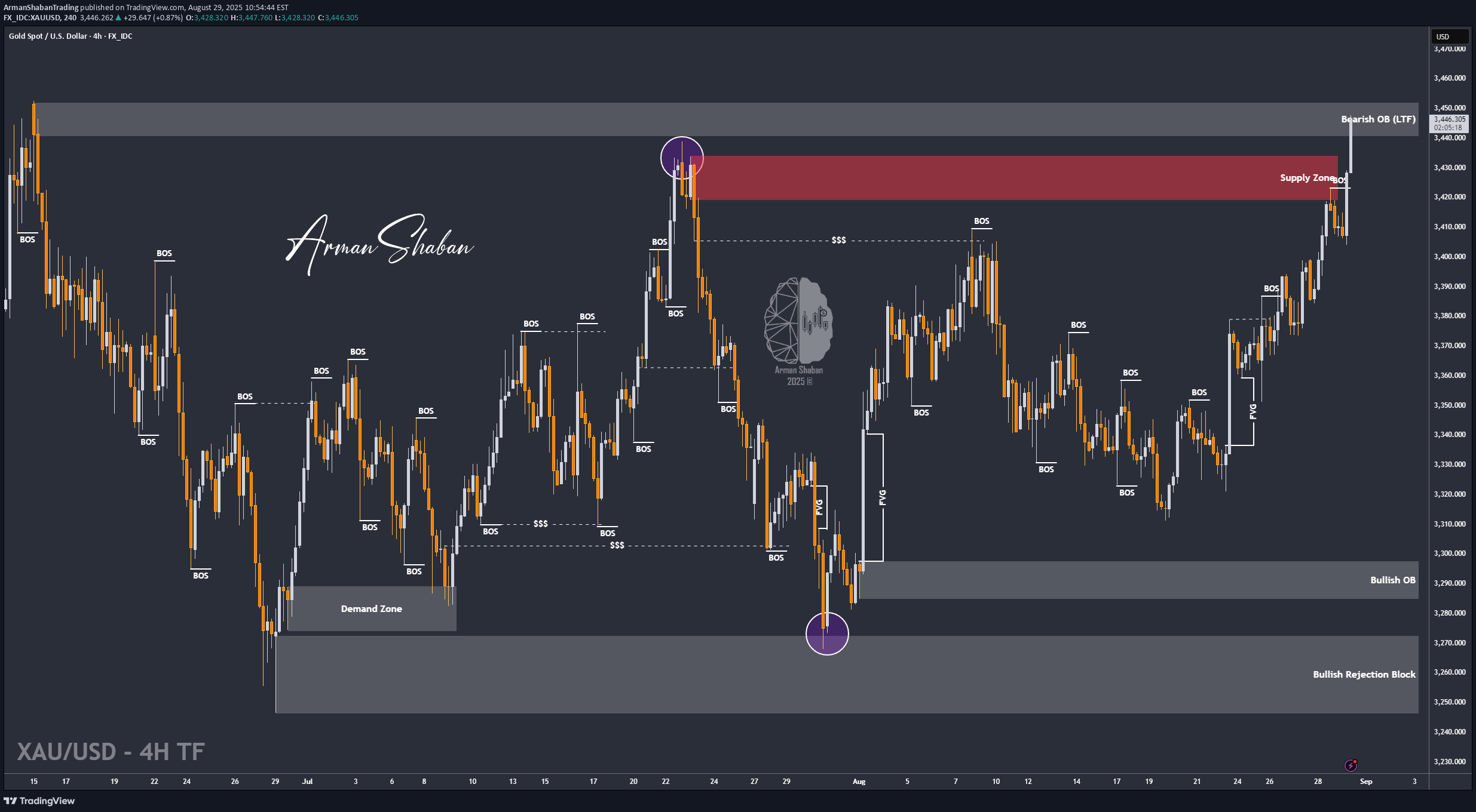 خریدPAXG،تکنیکال،ArmanShabanTrading