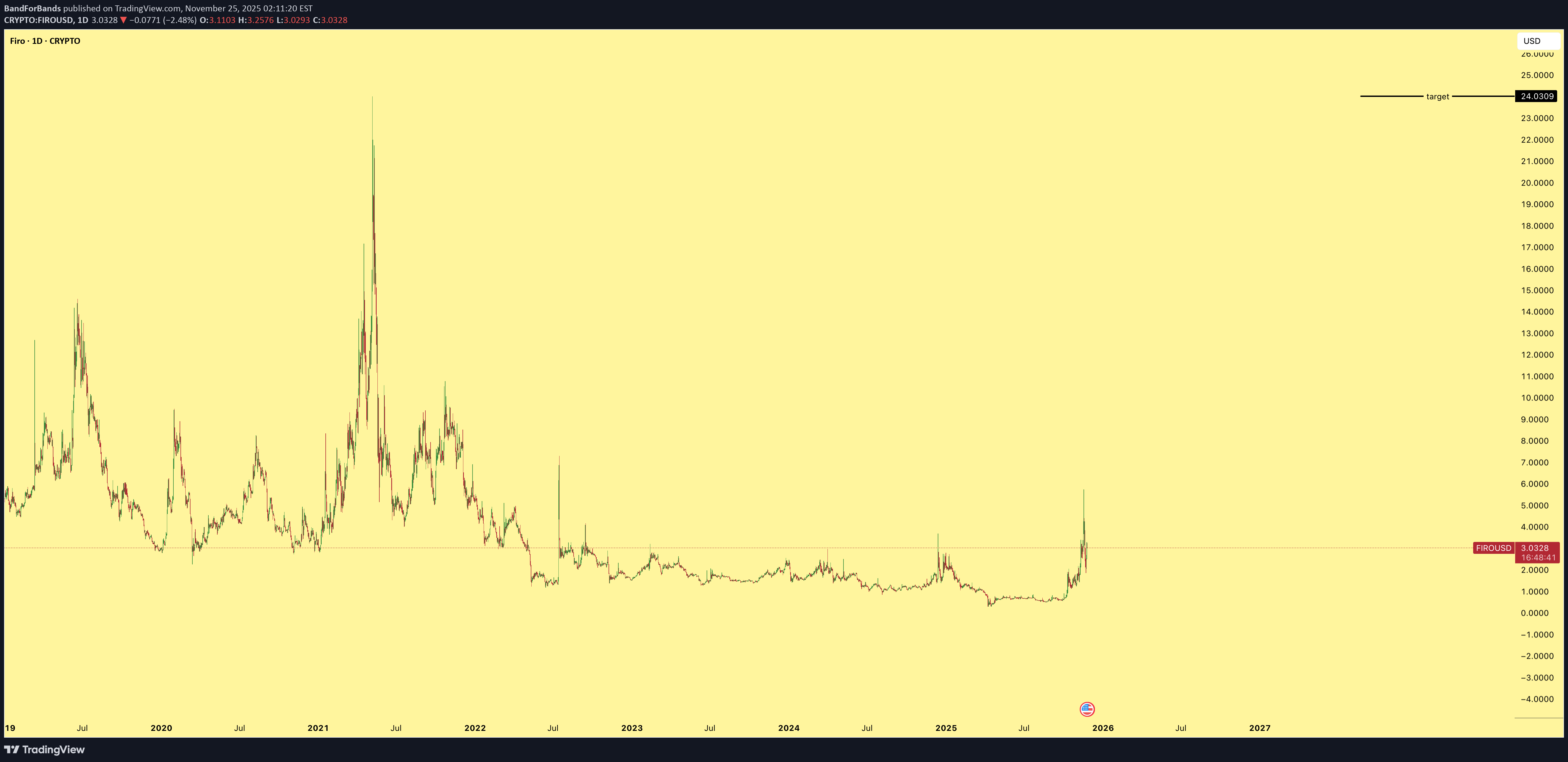 خریدFIRO،تکنیکال،BandForBands