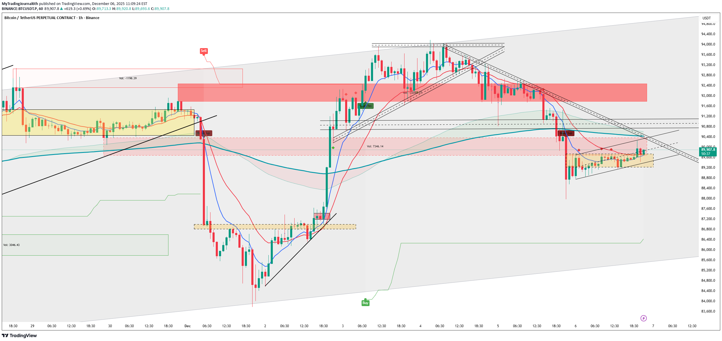 BTC،Technical،MyTradingJournal6th