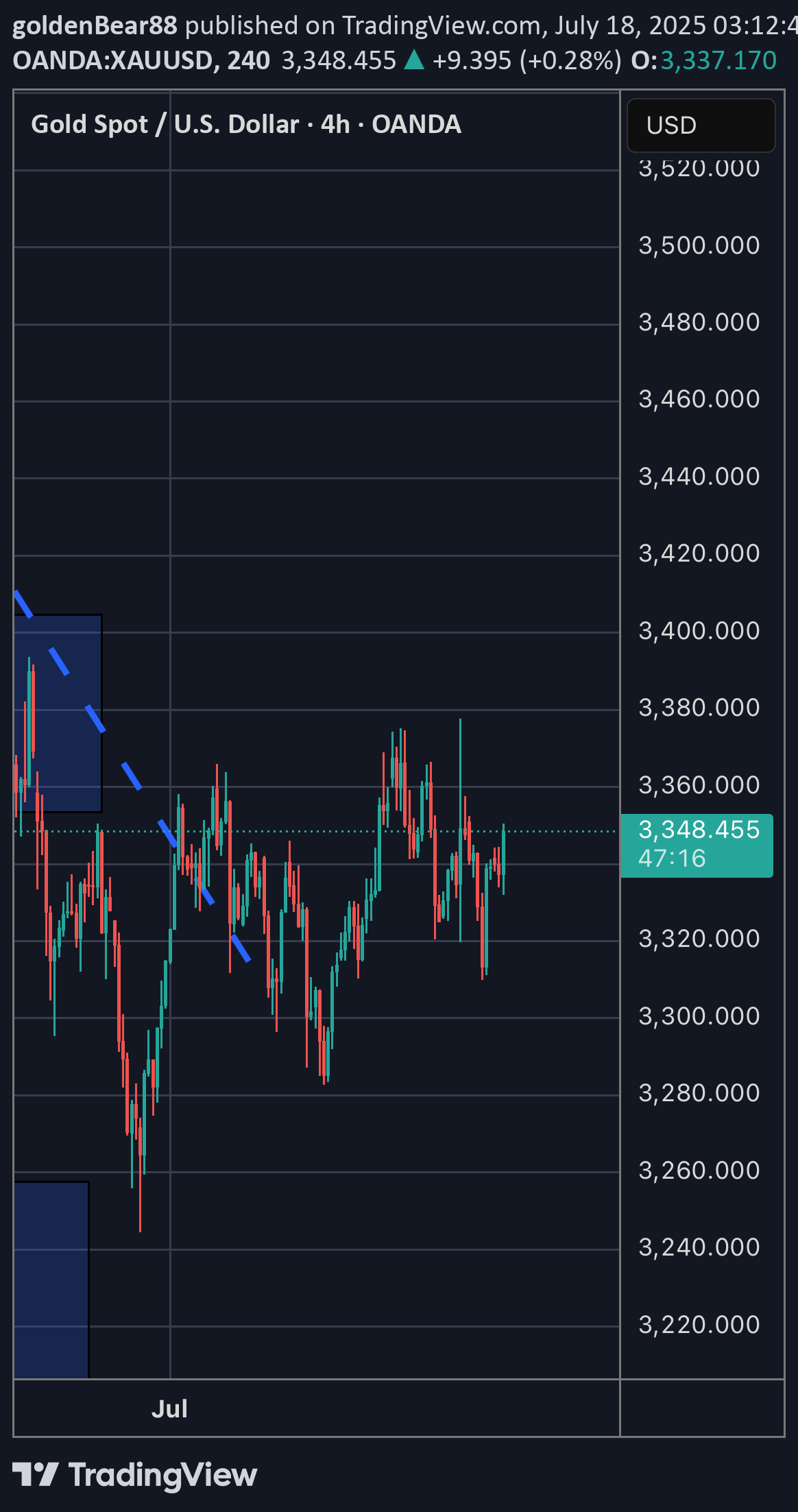 BuyPAXG،Technical،goldenBear88