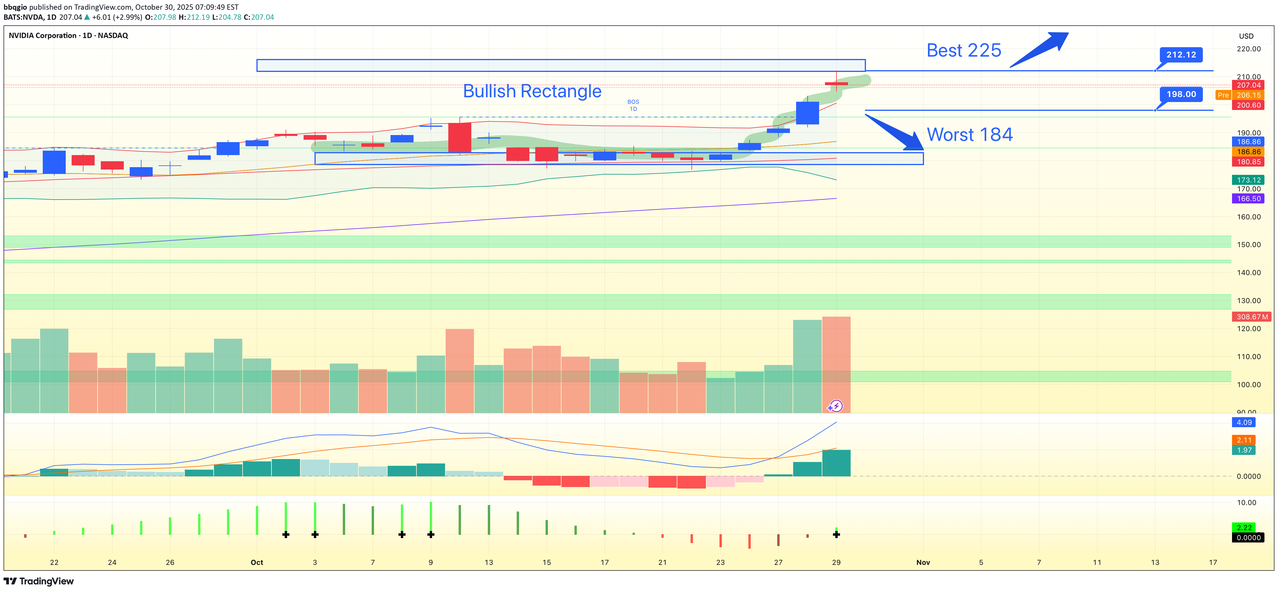 خرید،تکنیکال،bbqgio