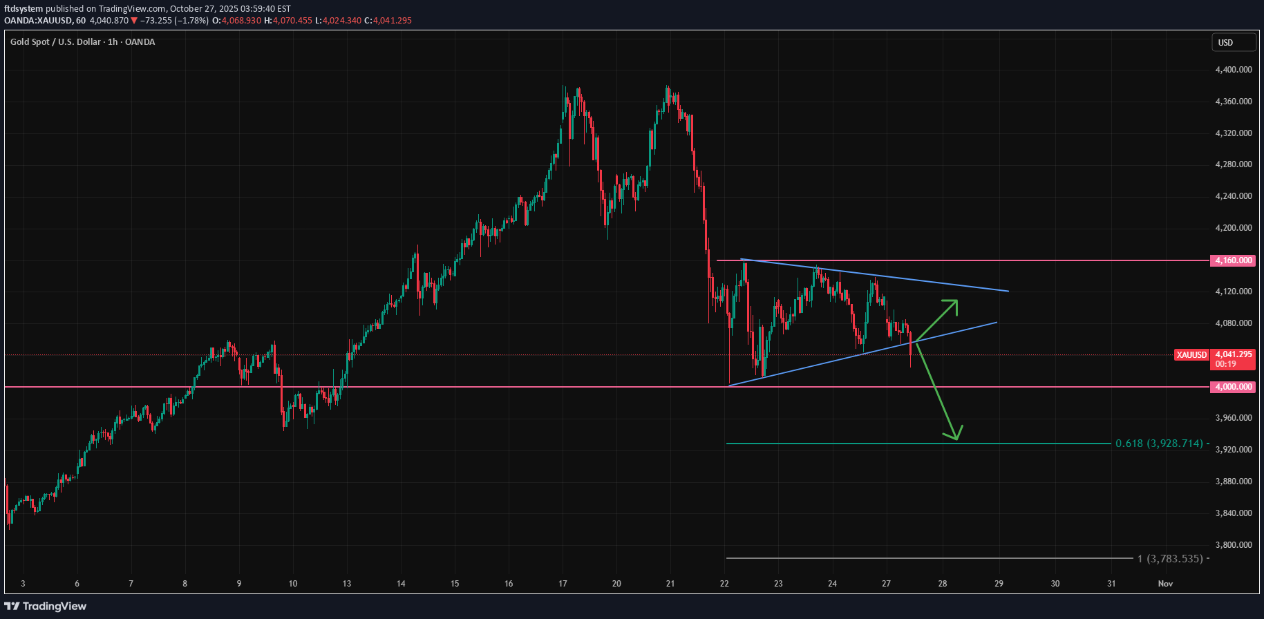 بيعPAXG،التحليل الفني،ftdsystem