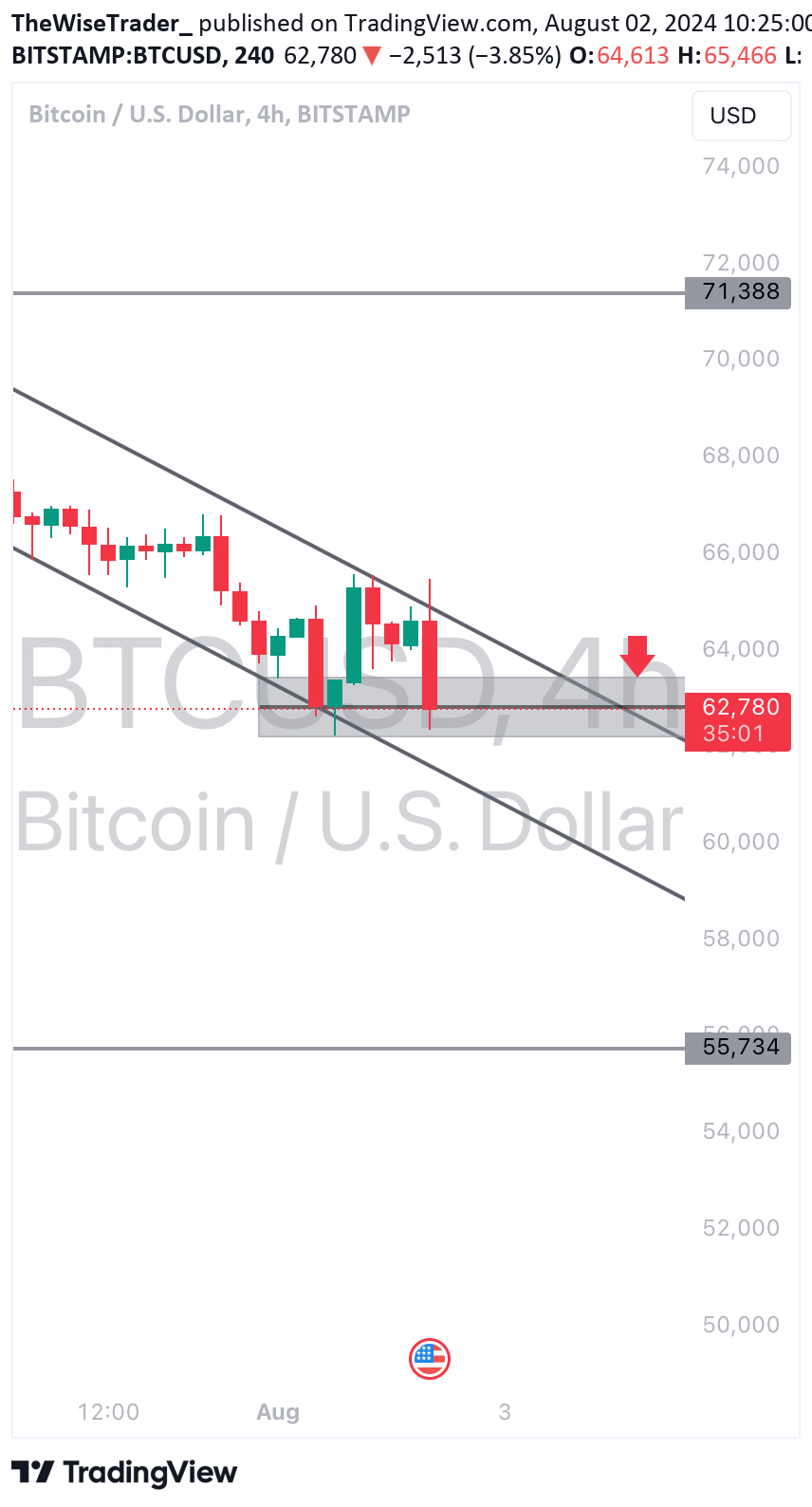 فروشBTC،تکنیکال،TheWiseTrader_