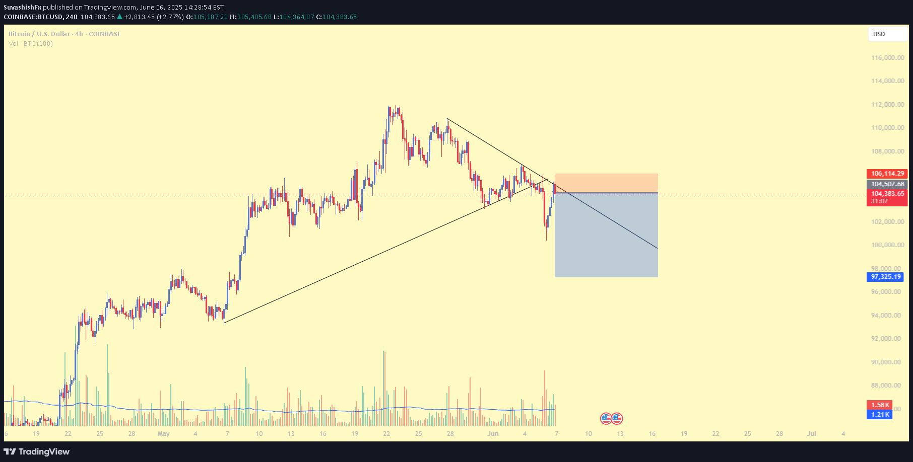 فروشBTC،تکنیکال،SuvashishFx