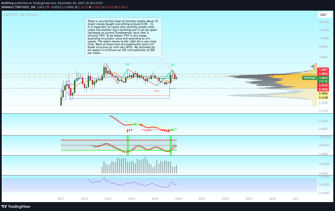 خریدTWT،تکنیکال،KoDPrey