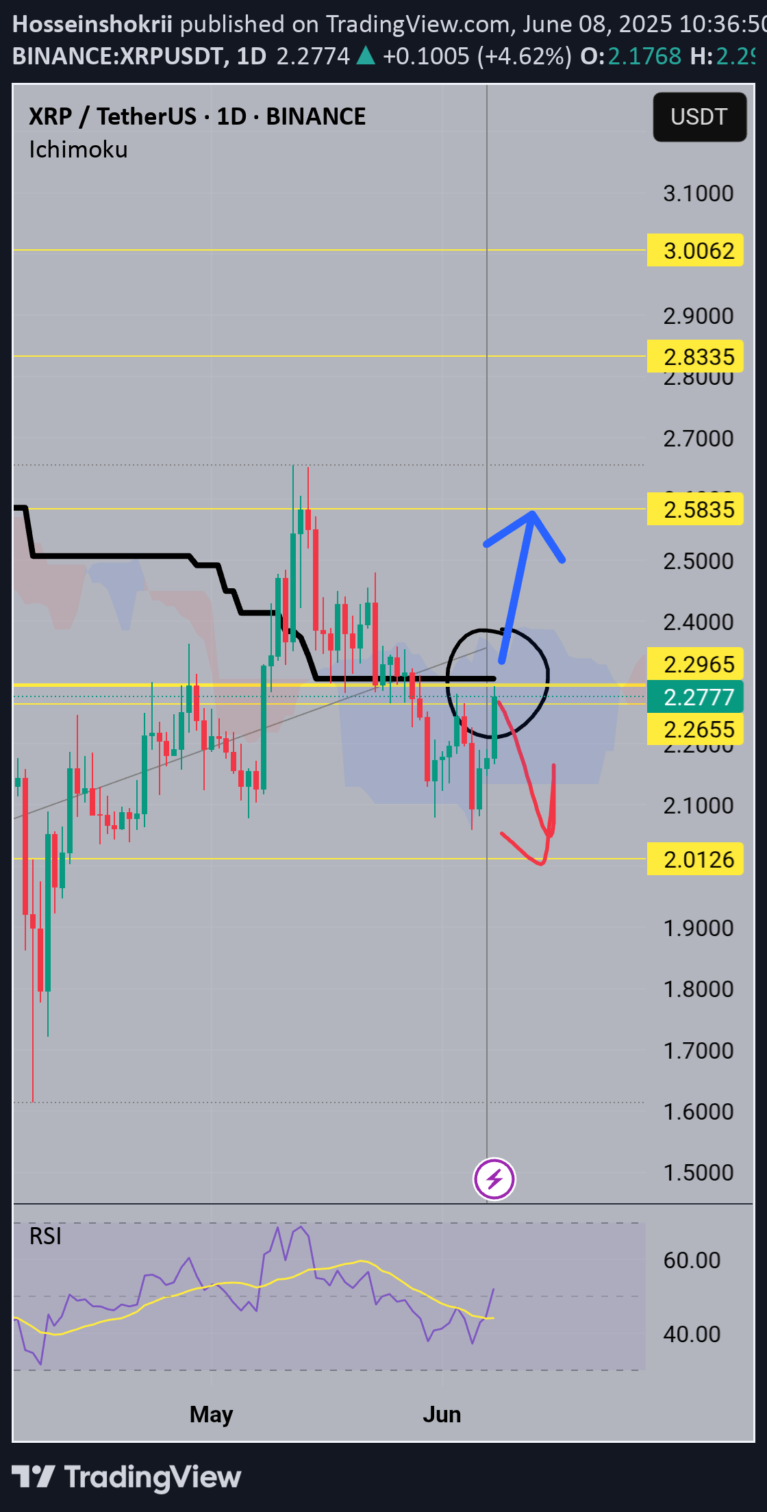 Satın alXRP،Teknik،Hosseinshokrii