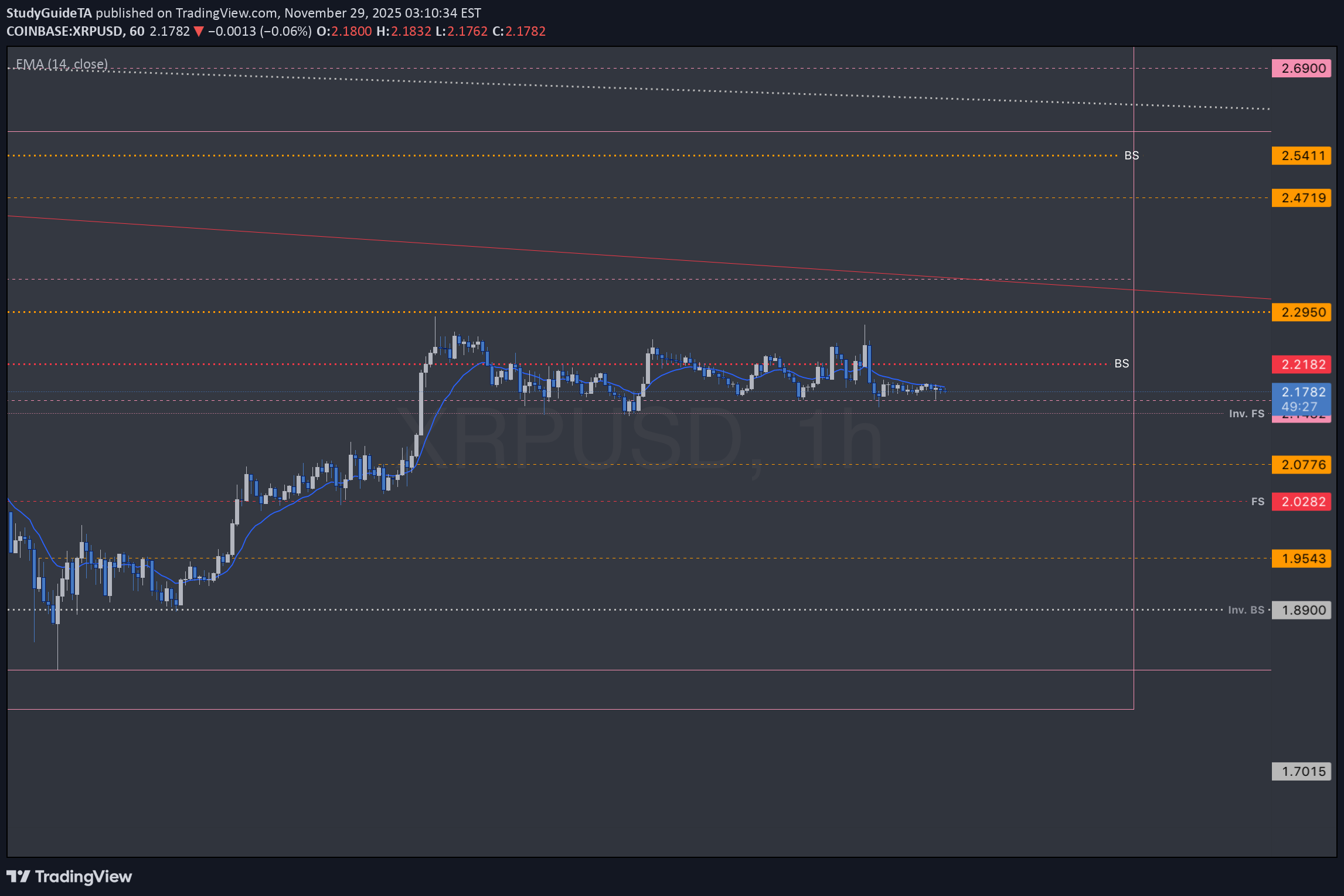 XRP،تکنیکال،StudyGuideTA