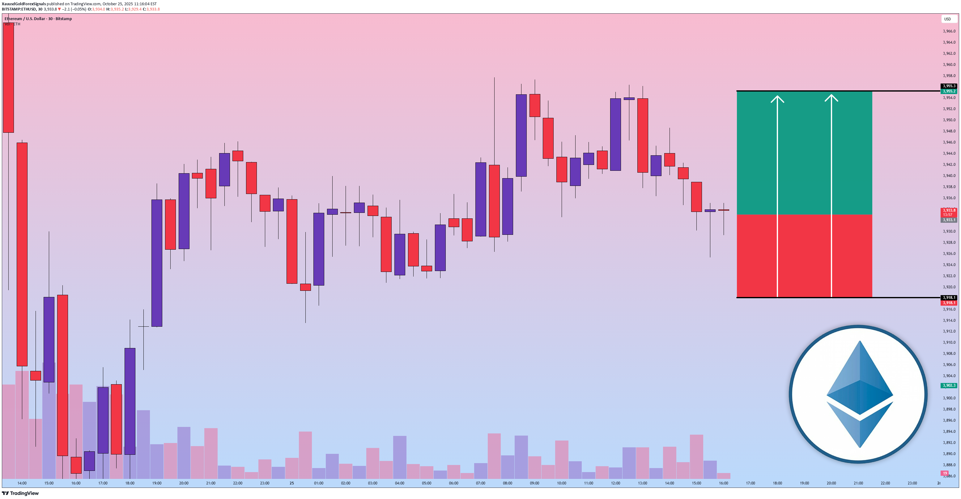 خریدETH،تکنیکال،XauusdGoldForexSignals