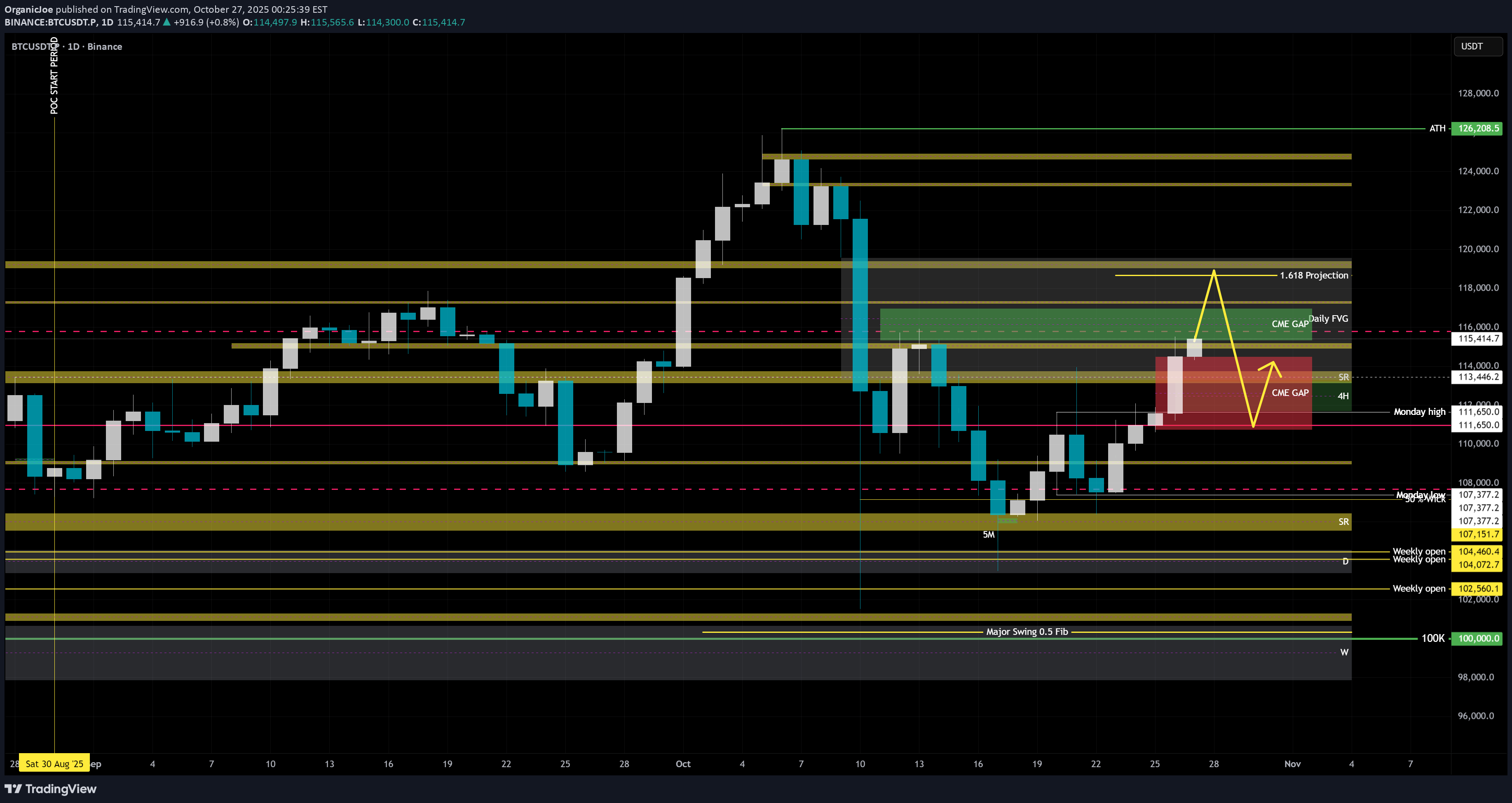 خریدBTC،تکنیکال،OrganicJoe
