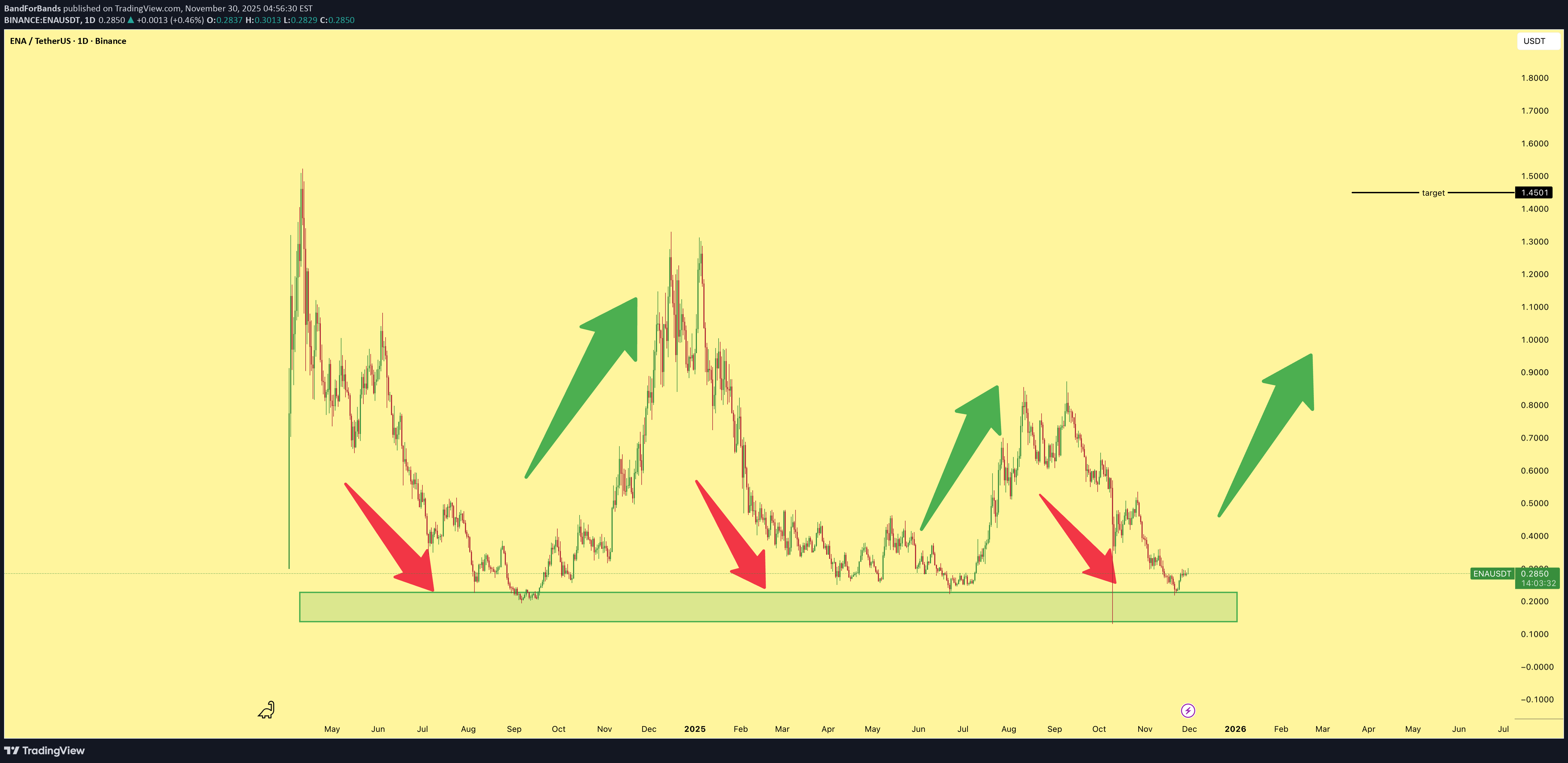 BuyENA،Technical،BandForBands