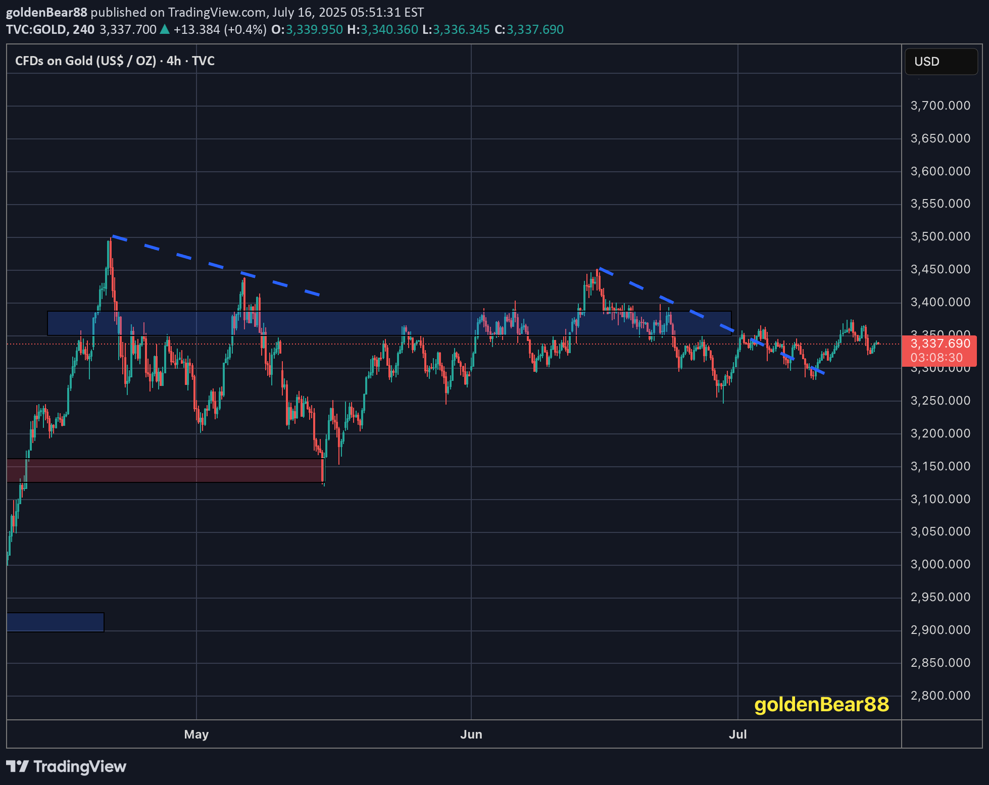 BuyPAXG،Technical،goldenBear88