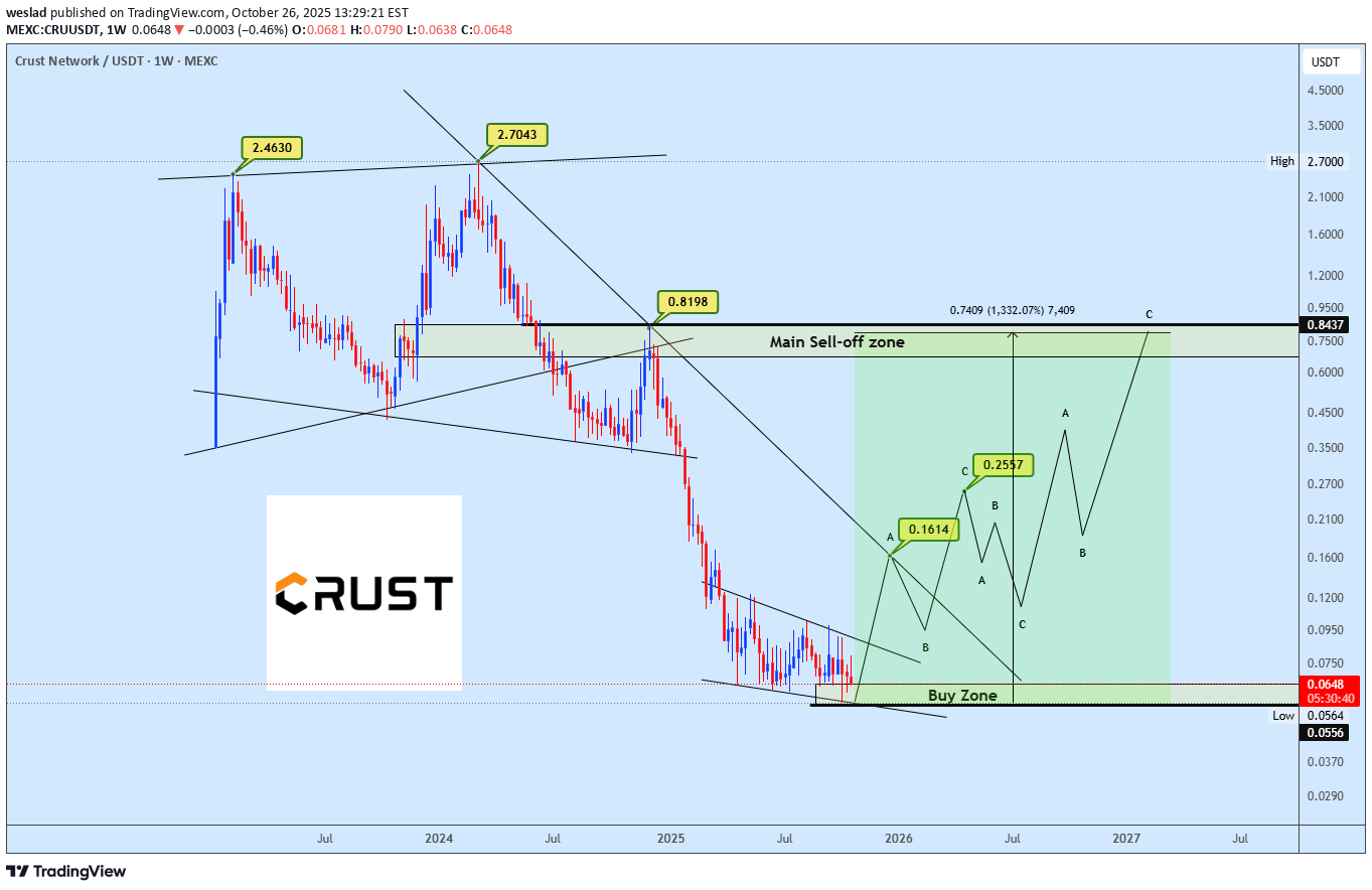 خریدCRU،تکنیکال،weslad