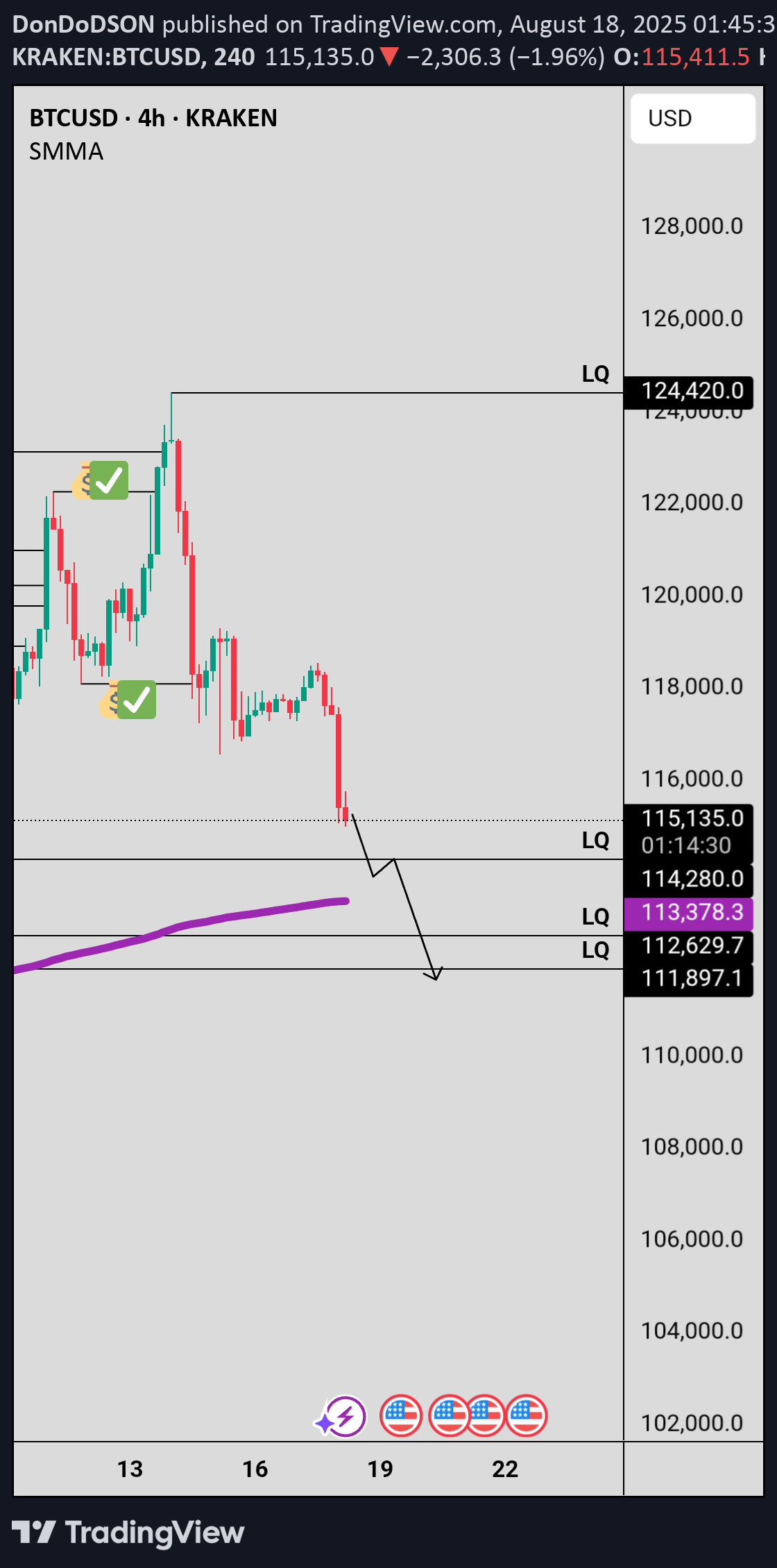 فروشBTC،تکنیکال،DonDoDSON