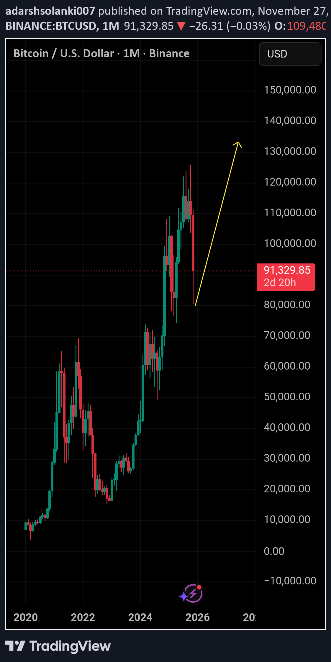 خریدBTC،تکنیکال،adarshsolanki007