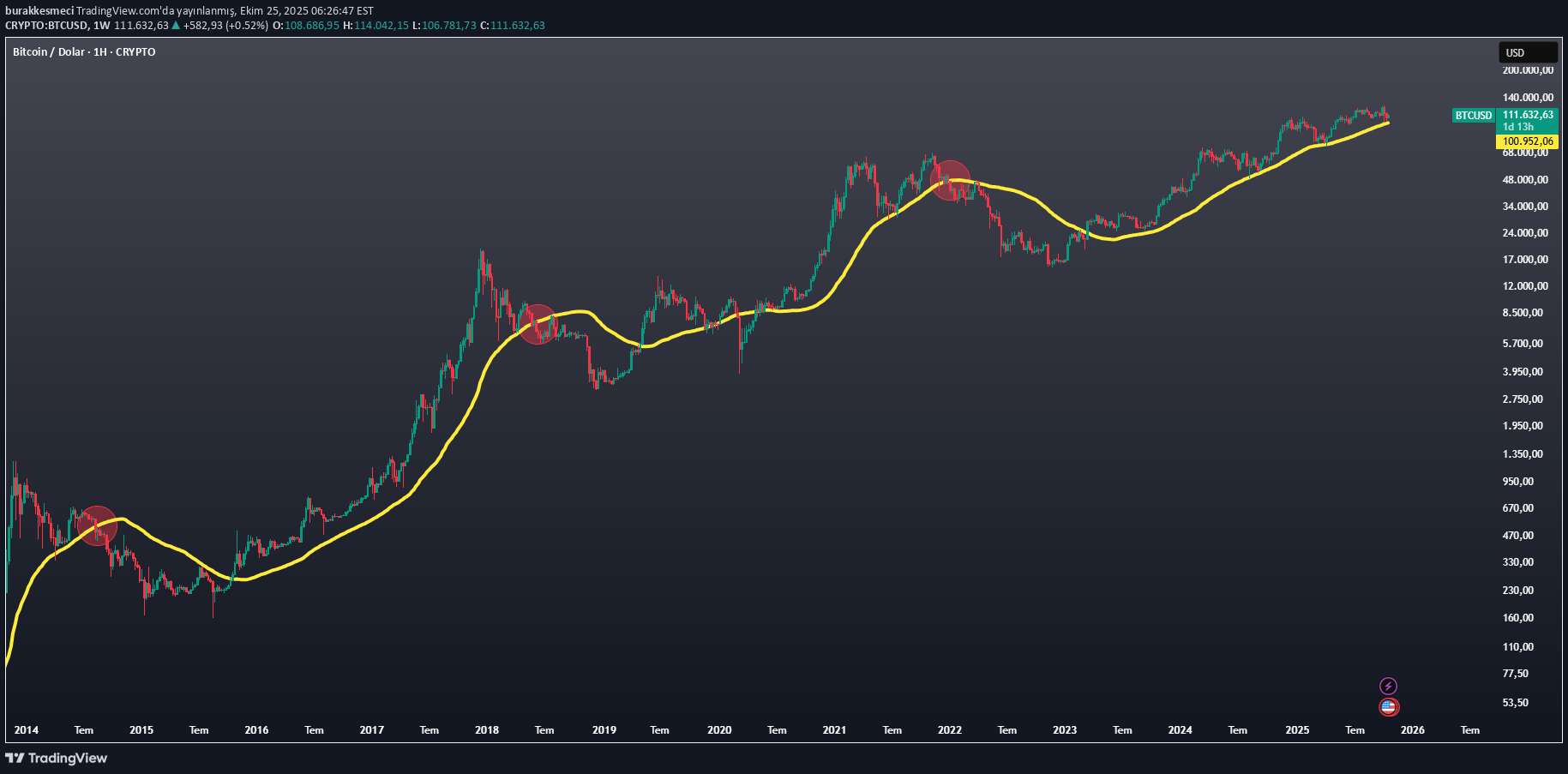 BTC،Technical،burakkesmeci