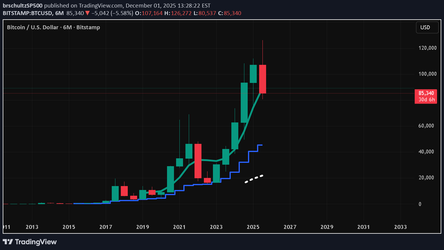 BTC،تکنیکال،brschultzSP500