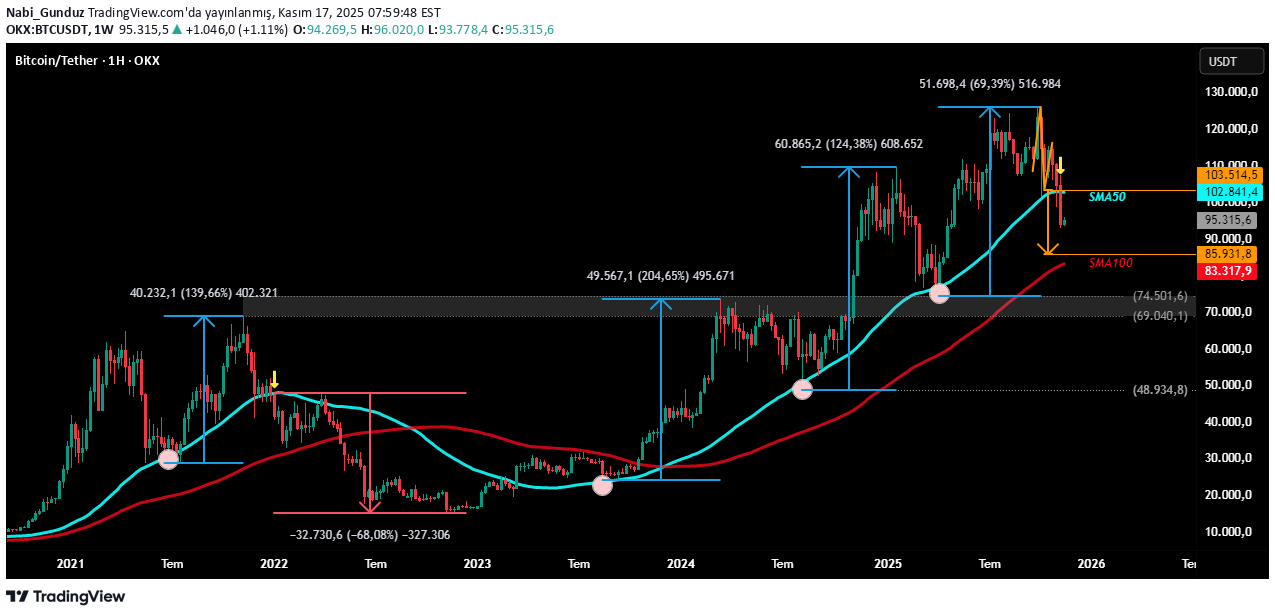 BTC،تکنیکال،Nabi_Gunduz