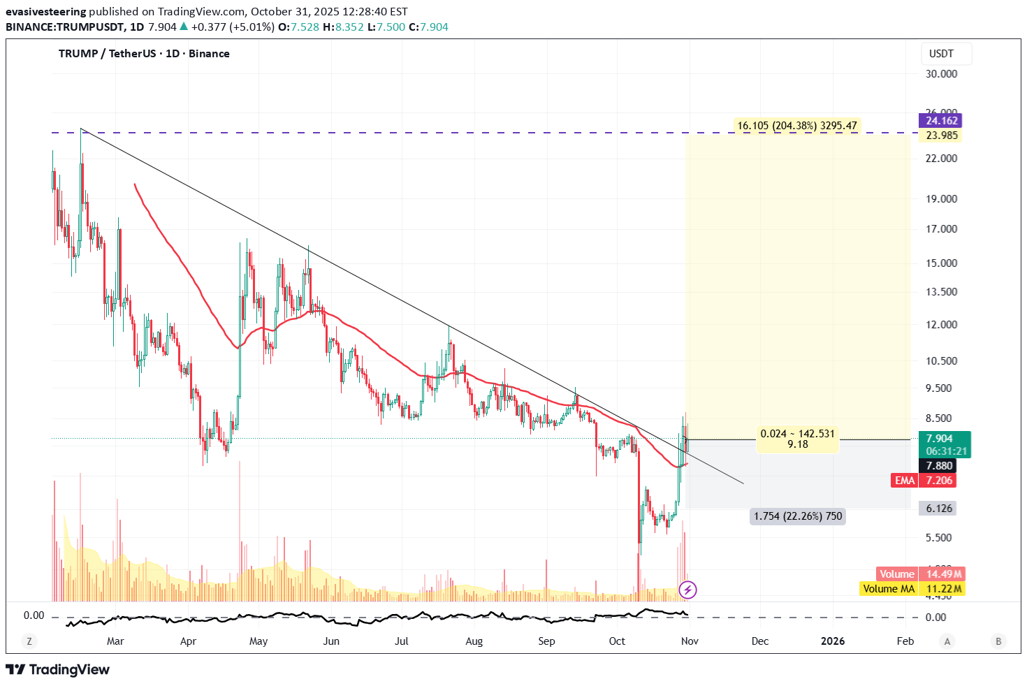 خریدTRUMP،تکنیکال،evasivesteering