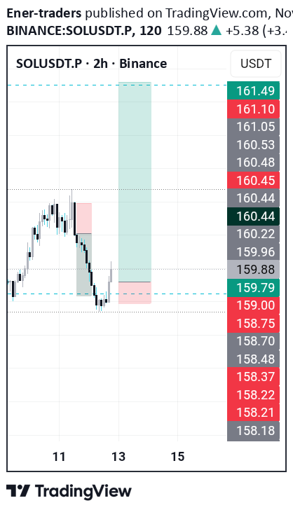 خریدSOL،تکنیکال،Ener-traders