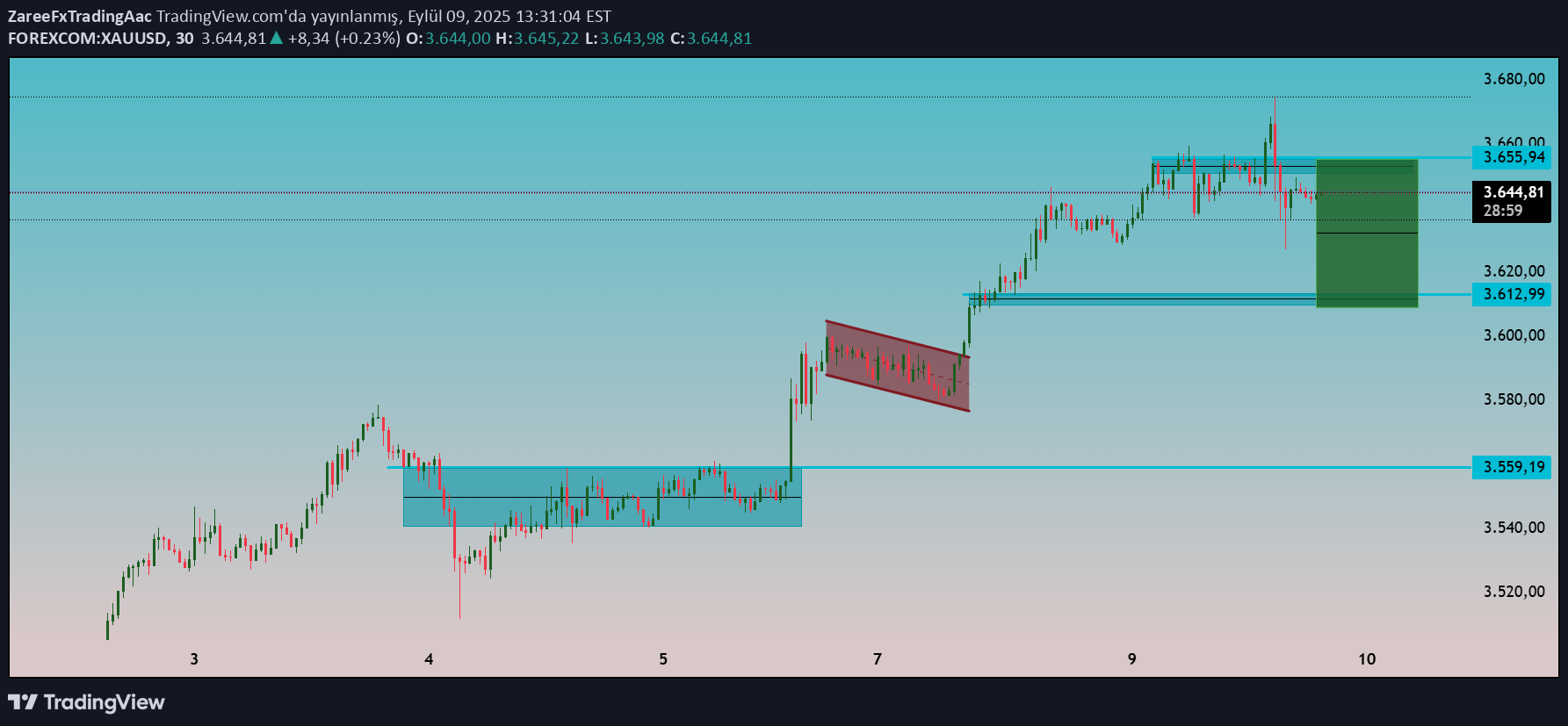 PAXG،تکنیکال،ZareeFxTradingAac