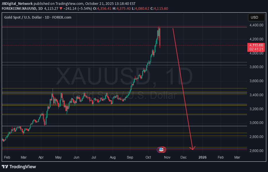 فروشPAXG،تکنیکال،JBDigital_Network