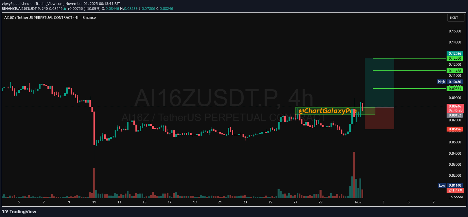 خریدAI16Z،تکنیکال،vipsy6