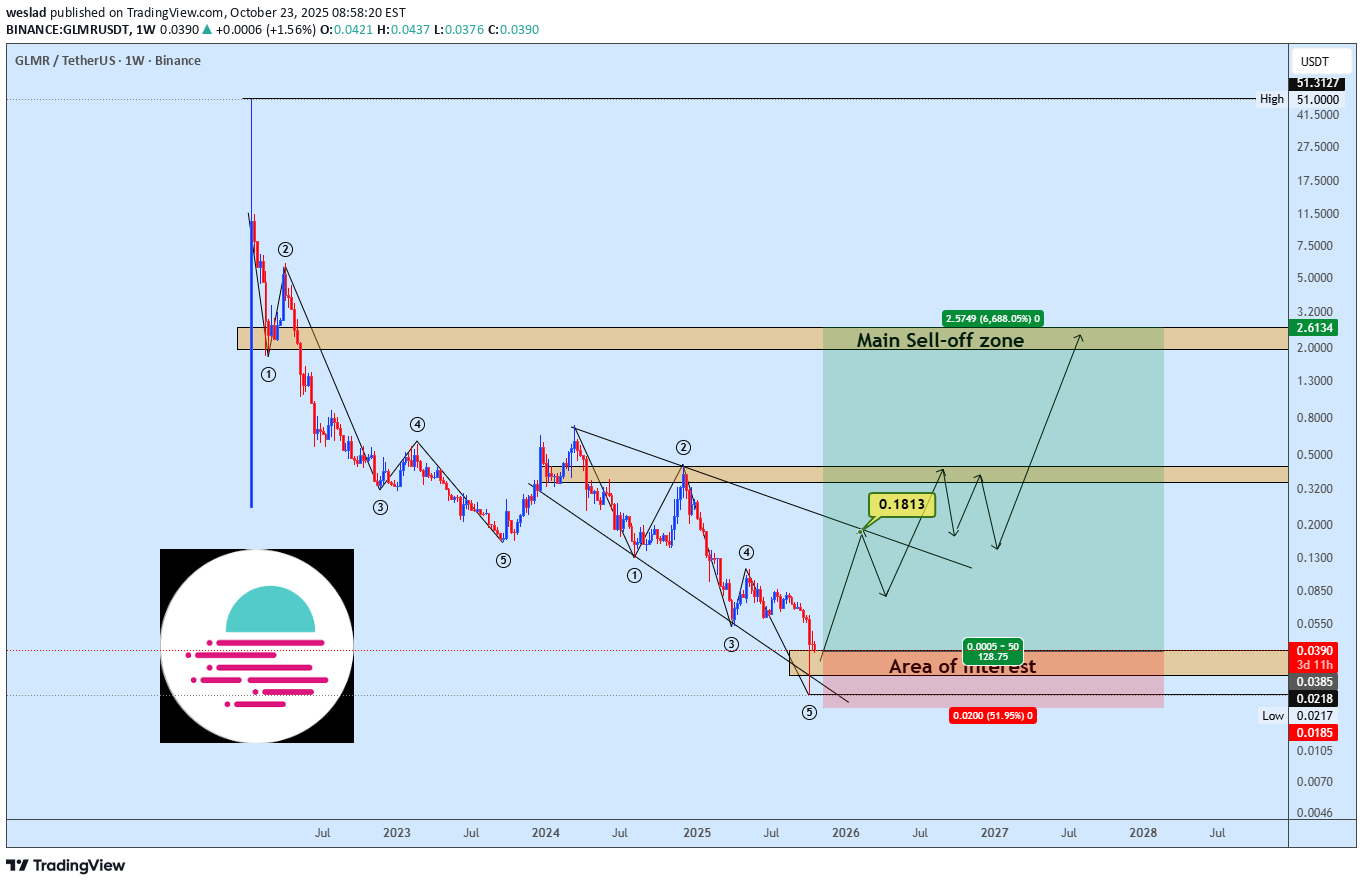خریدGLMR،تکنیکال،weslad
