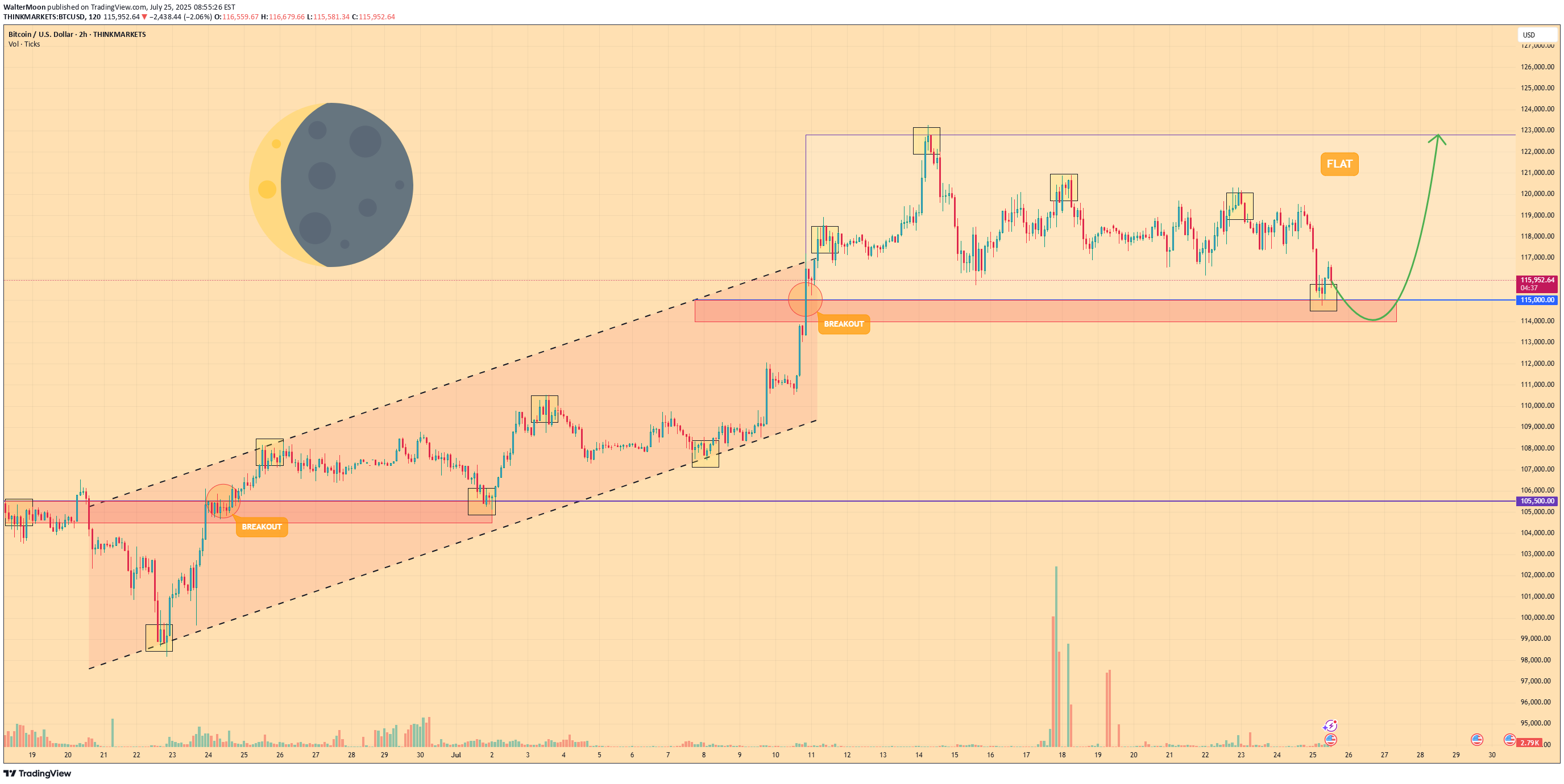 خریدBTC،تکنیکال،WalterMoon