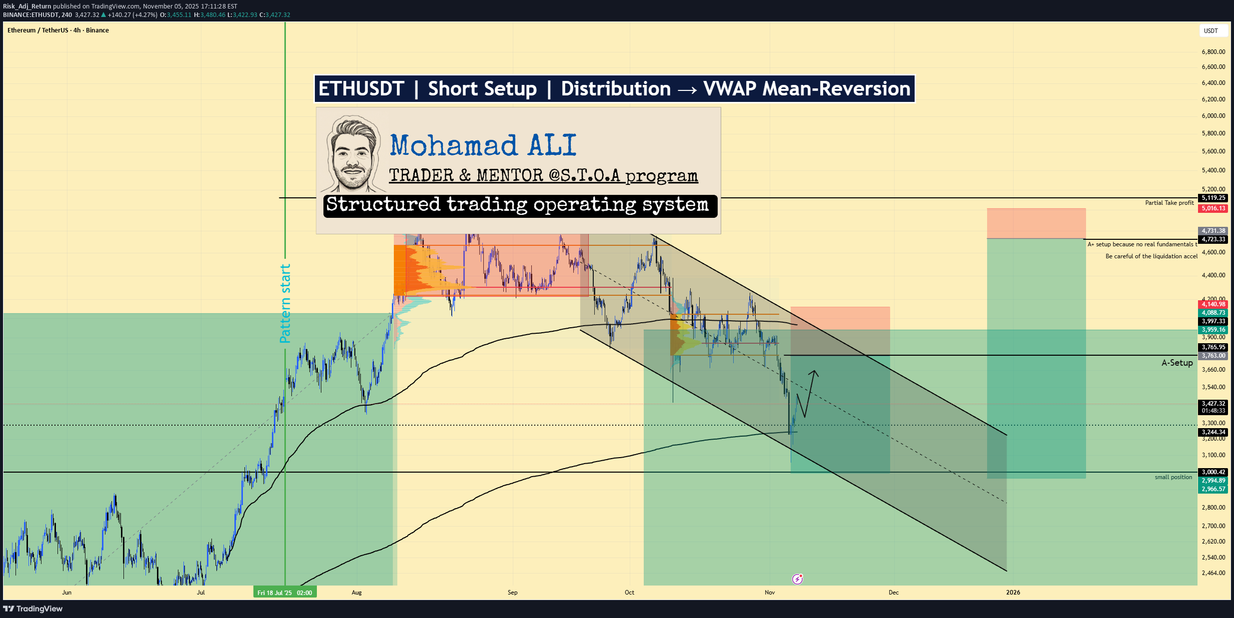 فروشETH،تکنیکال،Risk_Adj_Return
