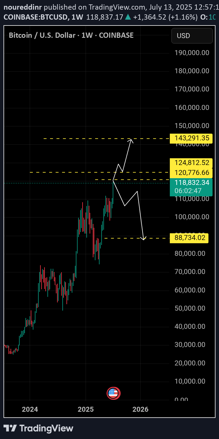 BTC،Technical،noureddinr