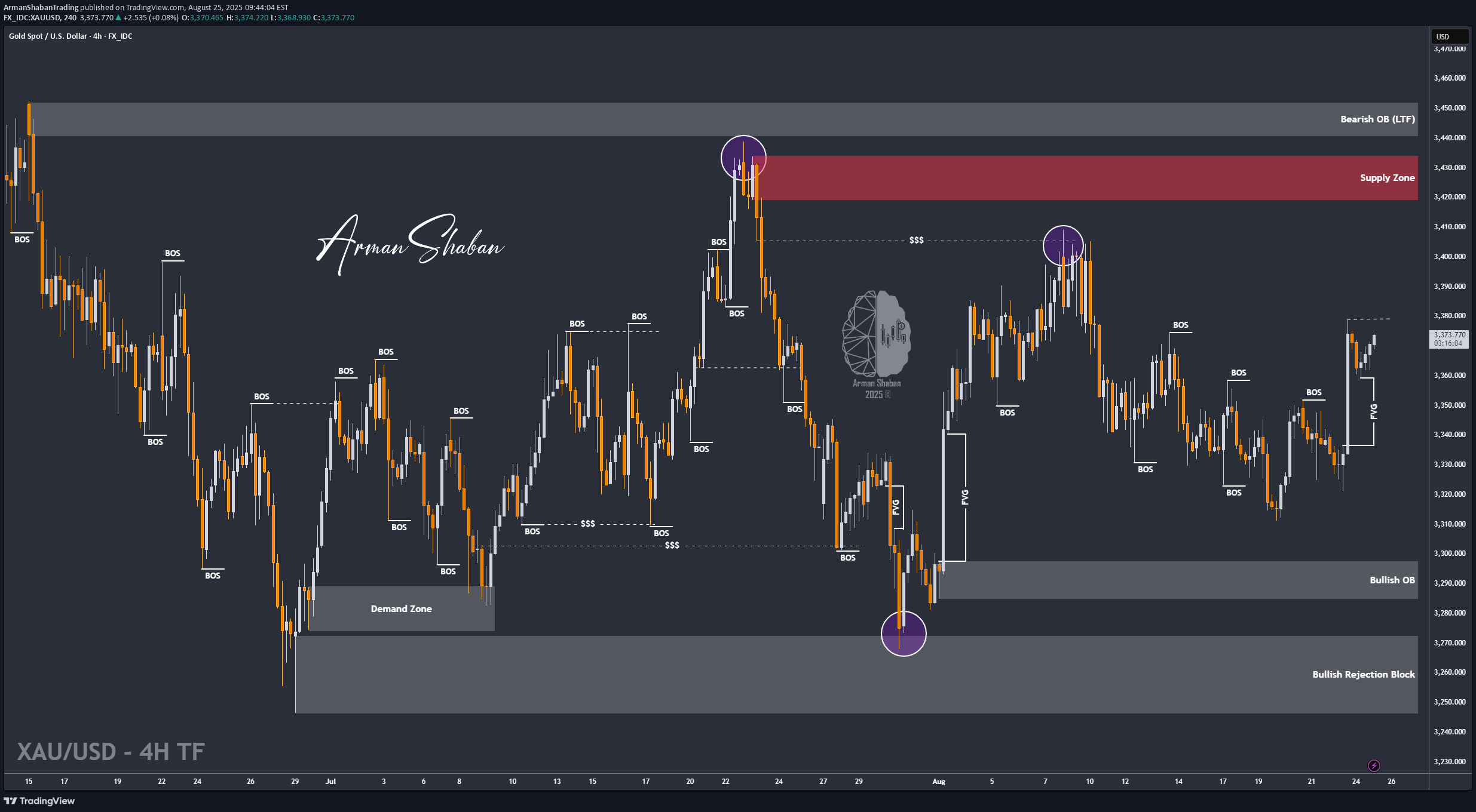PAXG،تکنیکال،ArmanShabanTrading