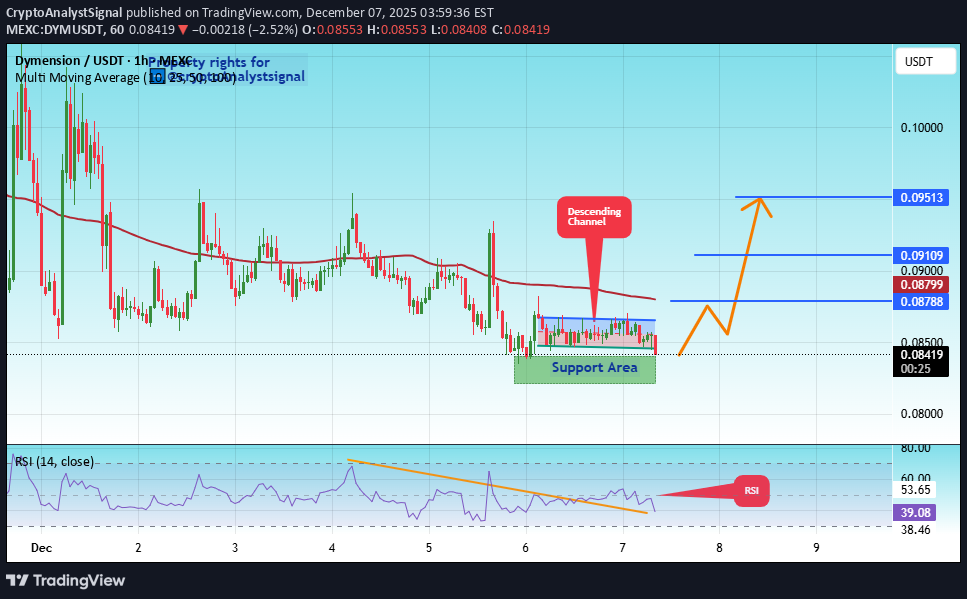 شراءDYM،التحليل الفني،CryptoAnalystSignal
