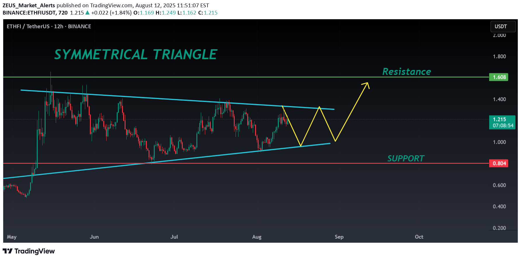 Satın alETHFI،Teknik،ZEUS_Market_Alerts
