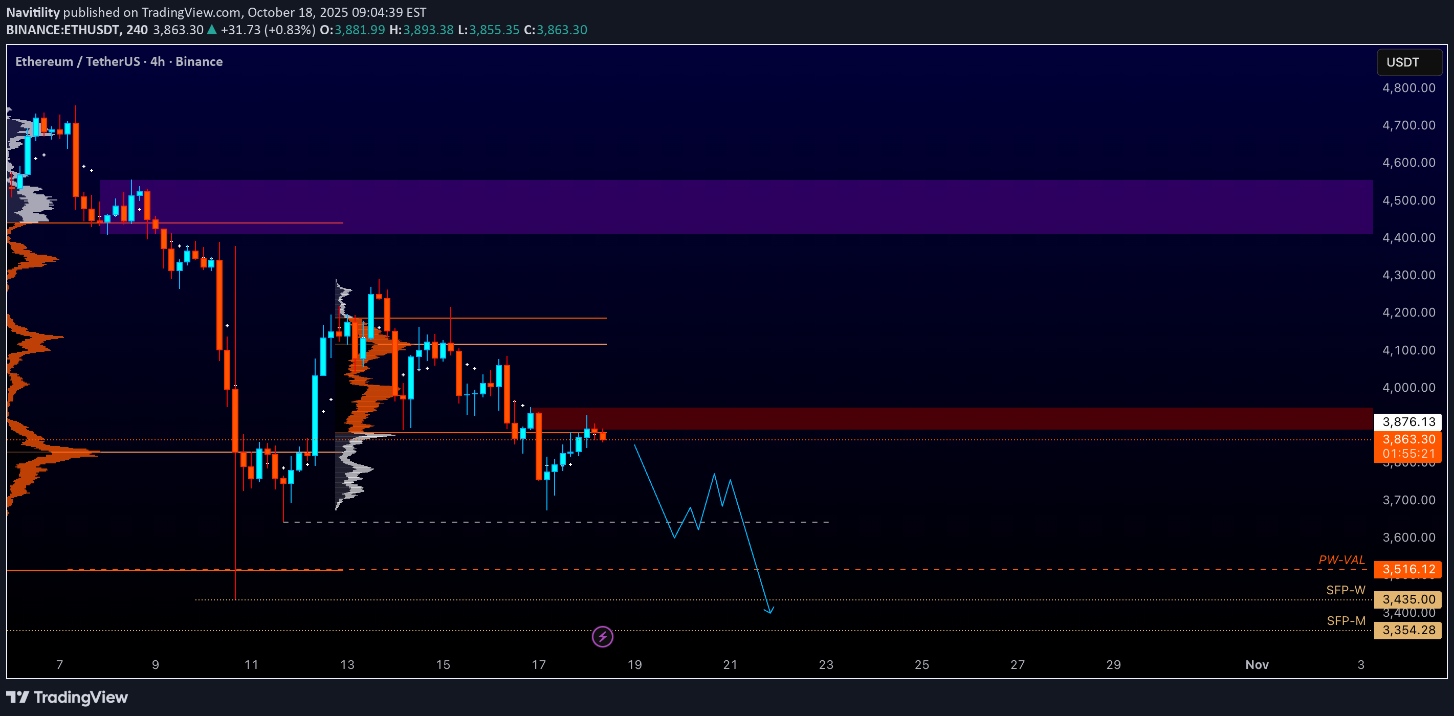 فروشETH،تکنیکال،Navitility