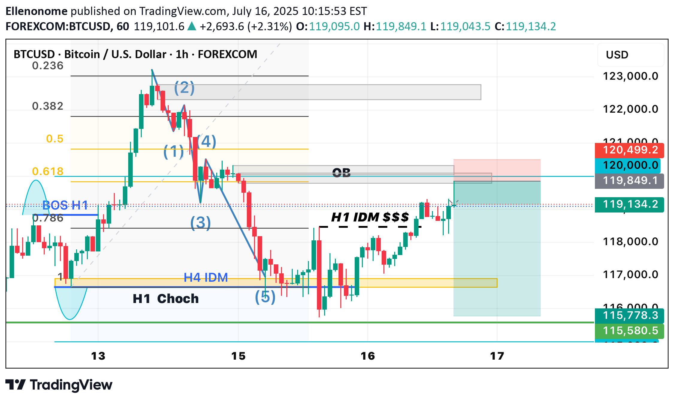 SellBTC،Technical،Ellenonome