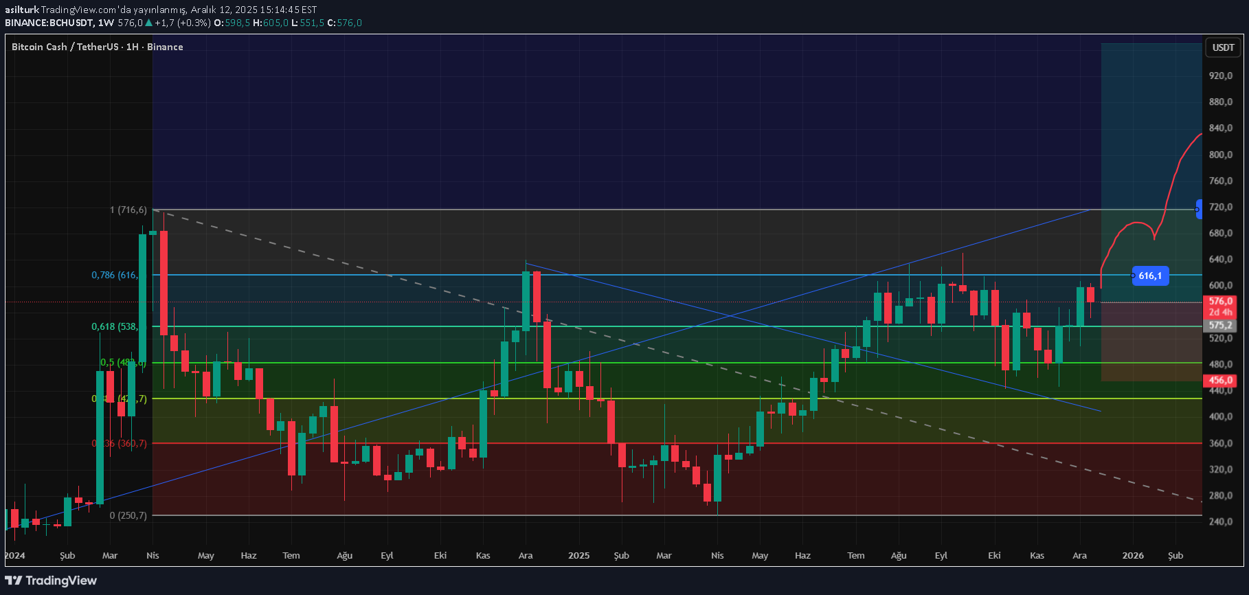 خریدBCH،تکنیکال،asilturk